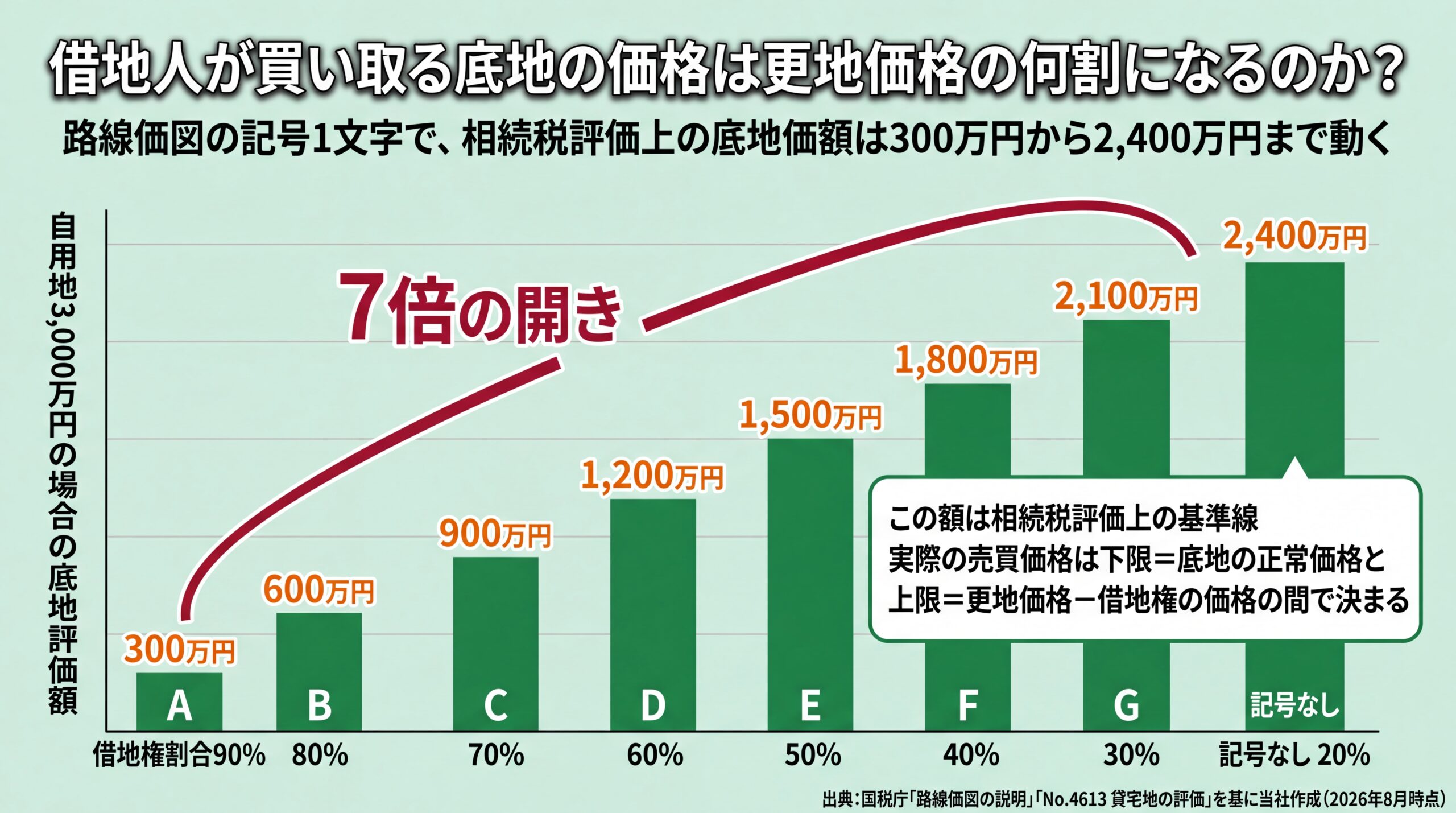 路線価図の記号A〜Gと記号なしで自用地3,000万円の底地評価額が300万円から2,400万円まで7倍動くことを示す棒グラフ