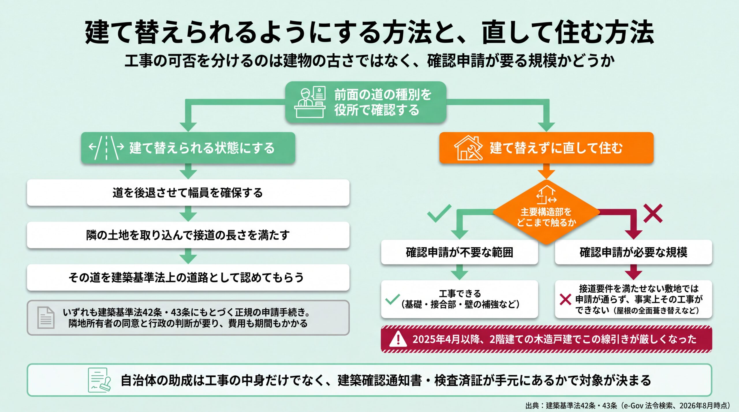 道路種別の照会を起点に、敷地と道路の関係を作り直す3手段と、主要構造部の工事範囲で確認申請の要否が分かれるリフォーム可否を示した判定フロー図