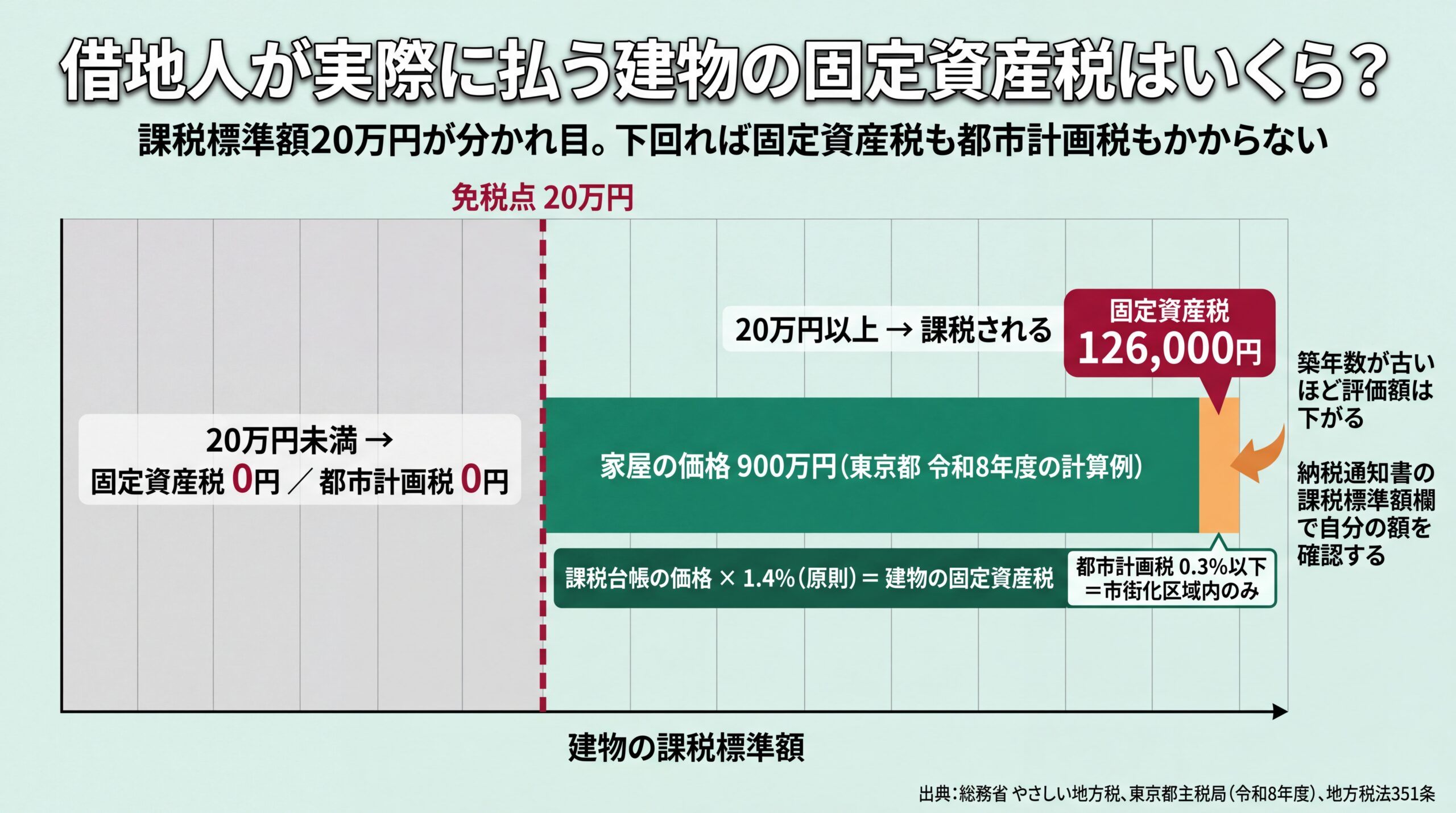課税標準額20万円の免税点を境に税額0円と課税が分かれ、家屋価格900万円なら固定資産税126,000円になることを示す図