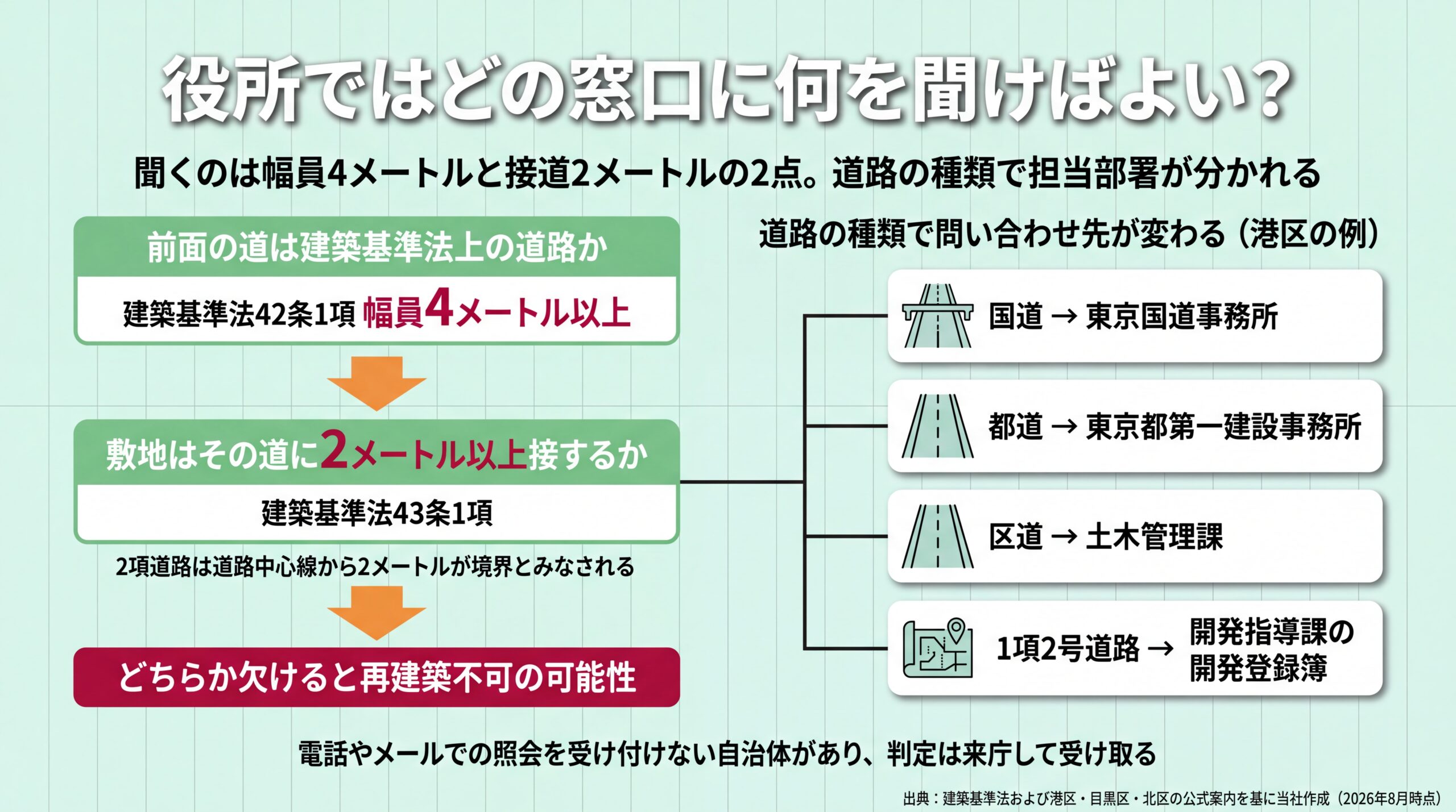 幅員4mと接道2mの2条件を確認する判定フローと、国道・都道・区道・1項2号で分かれる港区の問い合わせ先分岐図