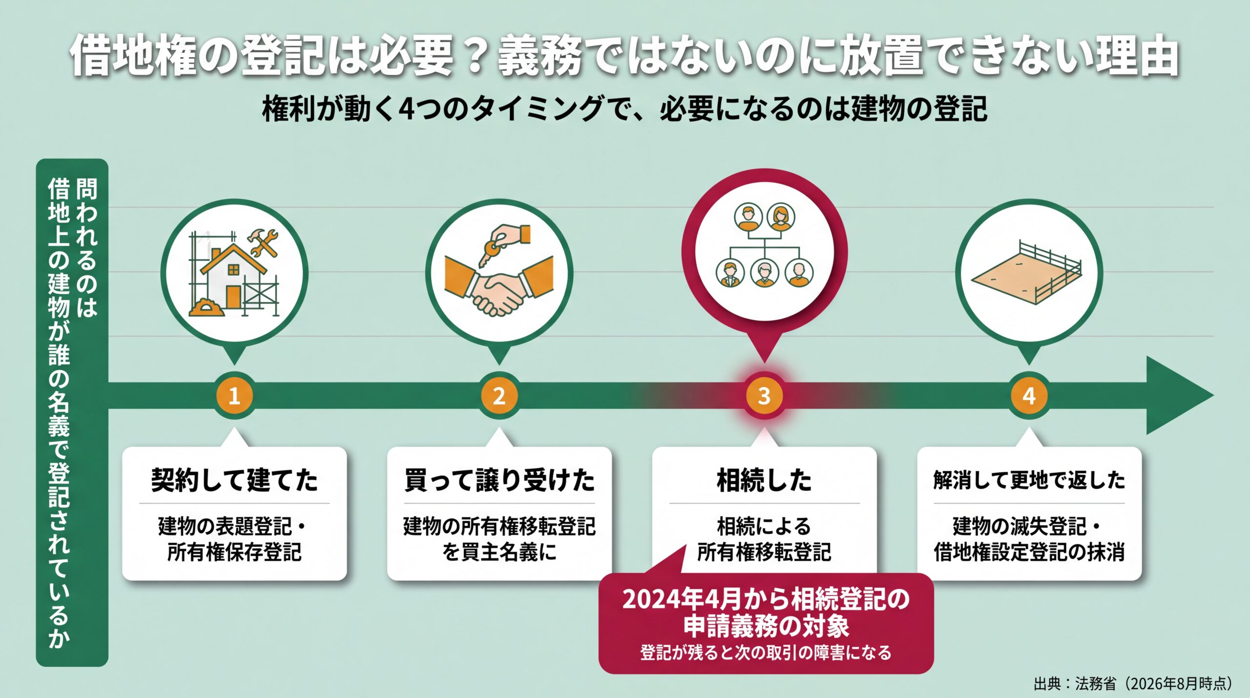 契約・譲受・相続・解消の4場面で必要になる建物側の登記と、2024年4月に始まった相続登記の申請義務を示した時系列図