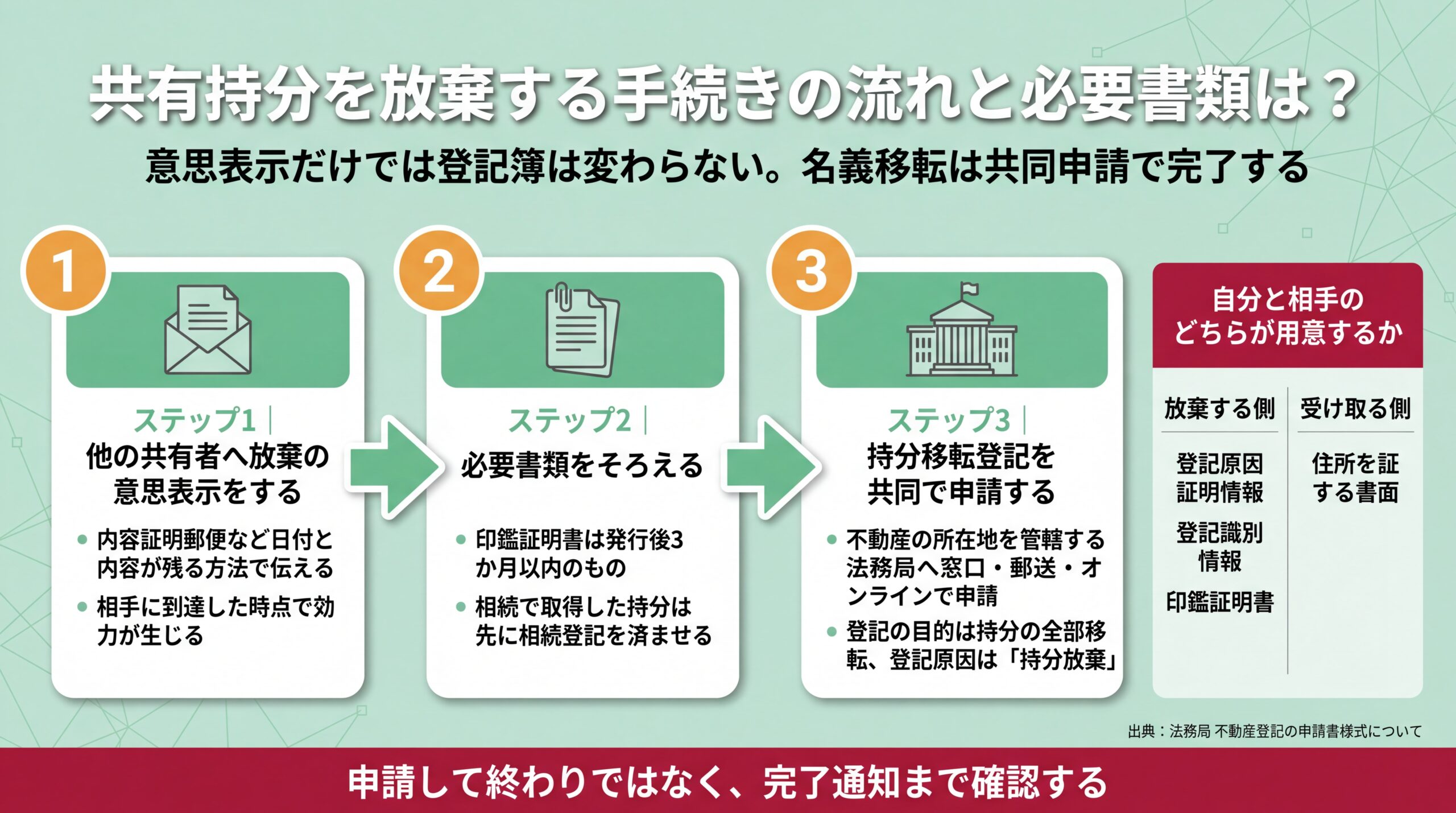 意思表示・書類準備・共同申請の3ステップと、放棄する側と受け取る側で分かれる必要書類の担当を示した図解