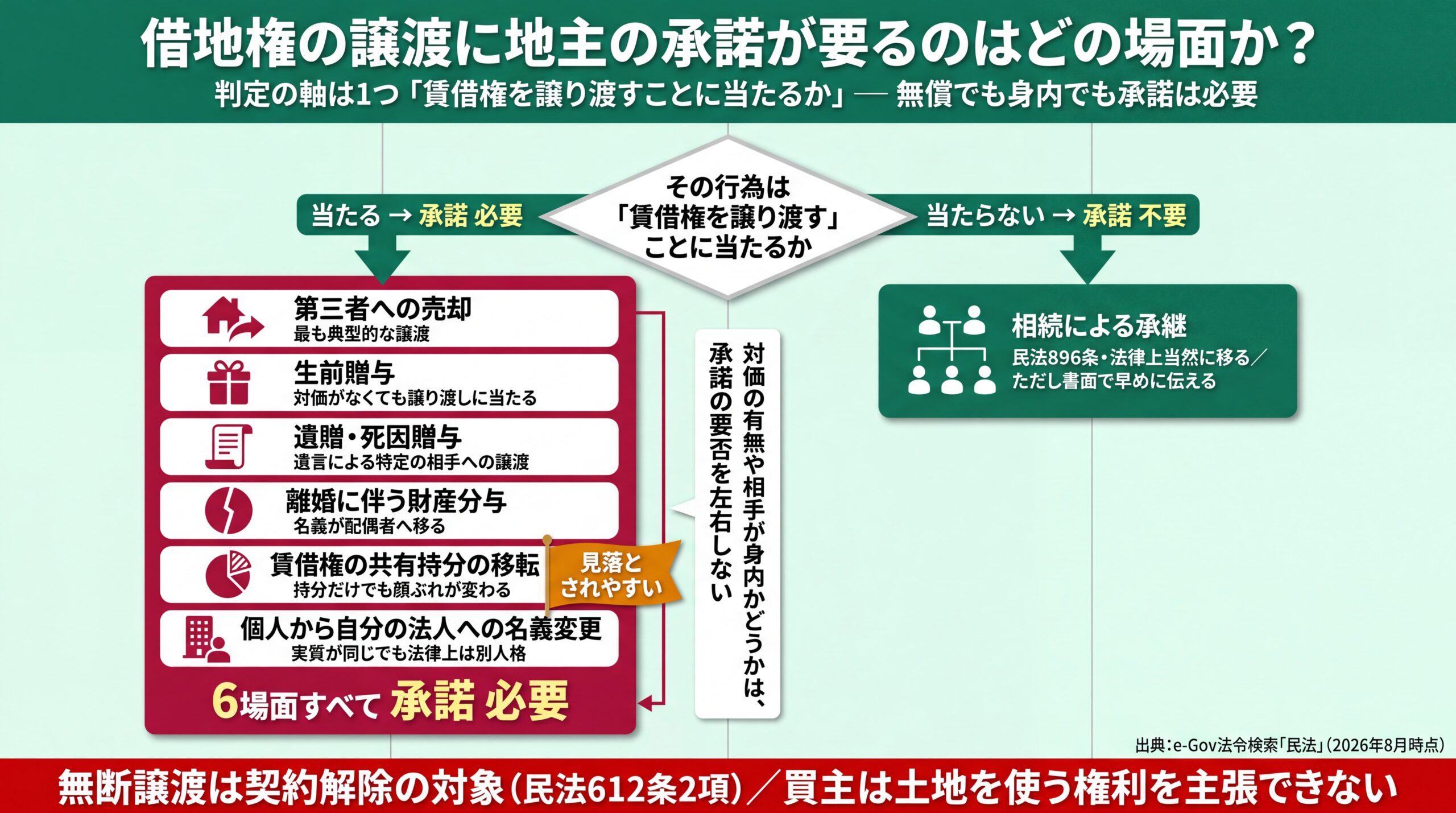 売却・生前贈与・遺贈・財産分与・共有持分の移転・法人への名義変更の6場面が承諾必要、相続のみ不要と分かれる判定フロー図