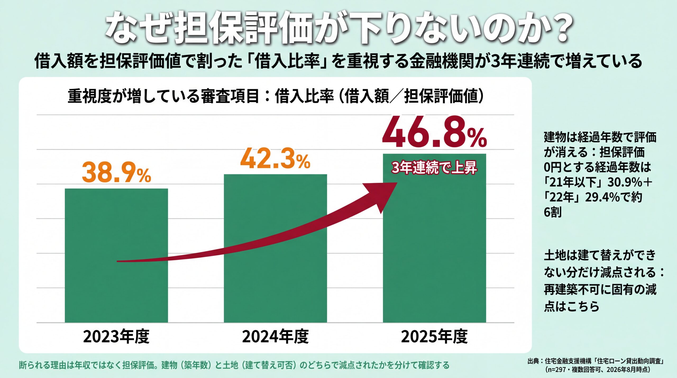 借入比率を重視する金融機関が38.9%から46.8%へ3年連続で増えた推移と建物評価0円の年数分布を示したグラフ
