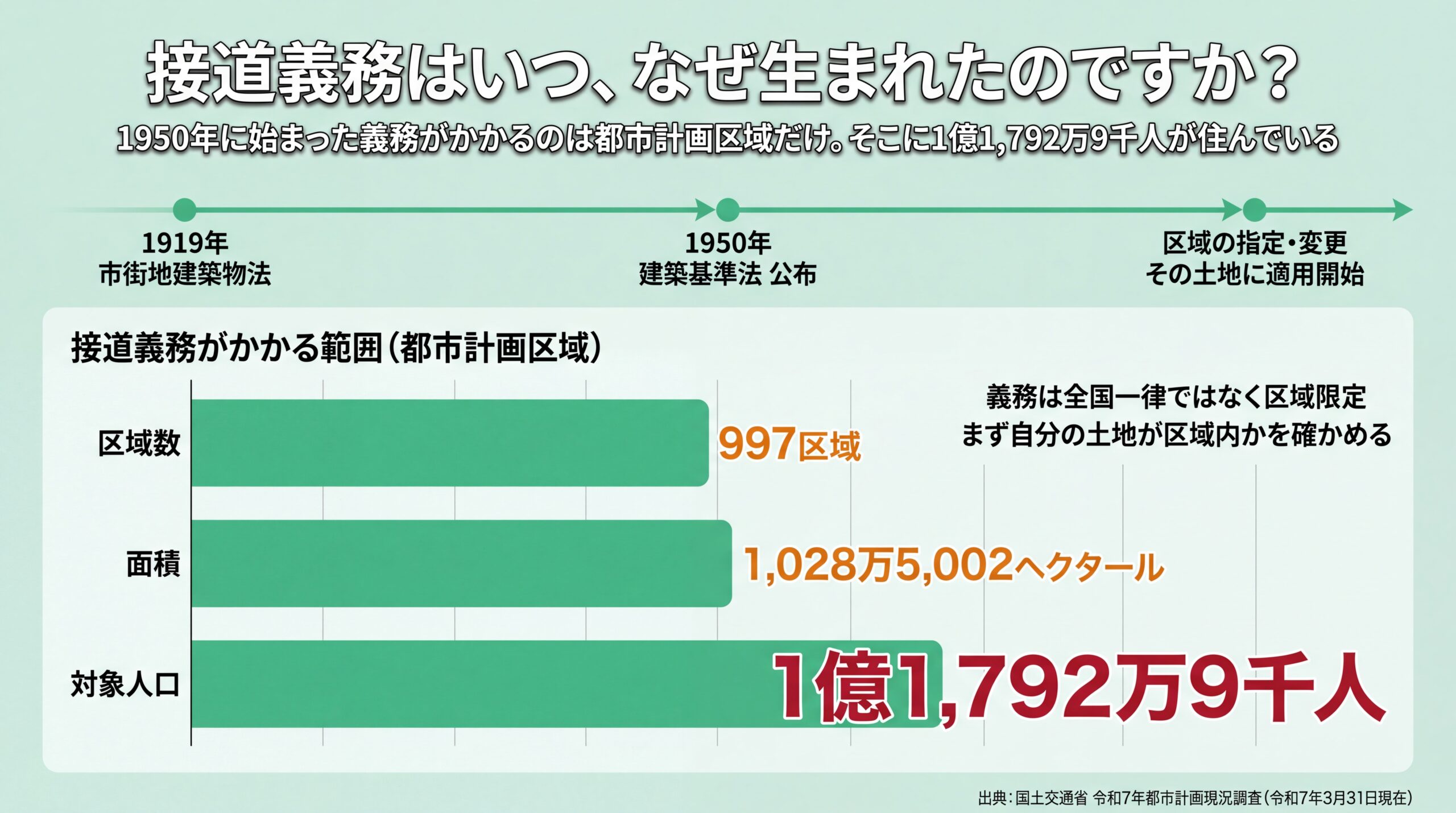 1919年から1950年を経て区域指定に至る流れと都市計画区域997区域・対象人口1億1,792万9千人の適用範囲を示した図