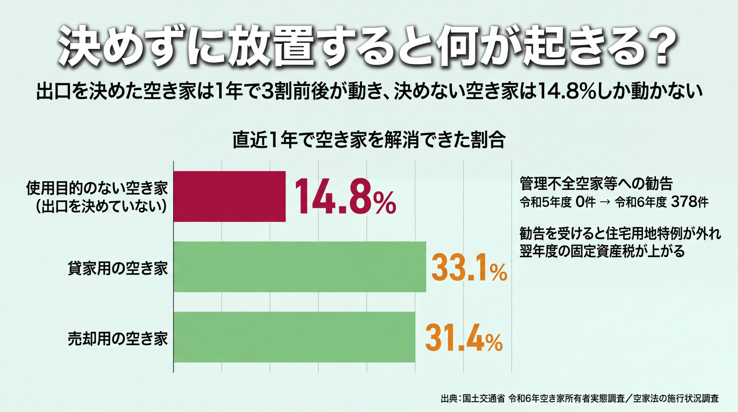 出口を決めていない空き家の1年間の解消率14.8%と貸家用33.1%・売却用31.4%を比べ、勧告378件の推移を添えた図