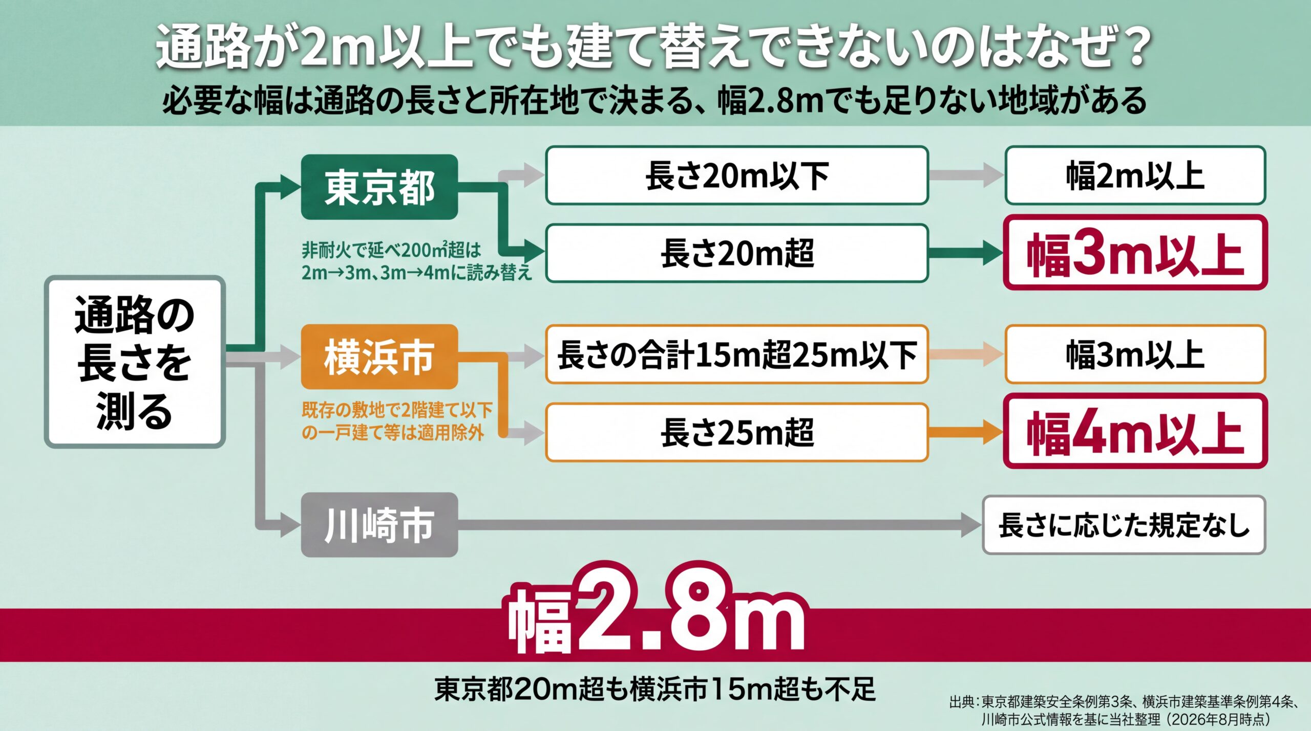 通路の長さ別に東京都・横浜市・川崎市で必要な幅員が3mや4mに分かれることを示す判定フロー図