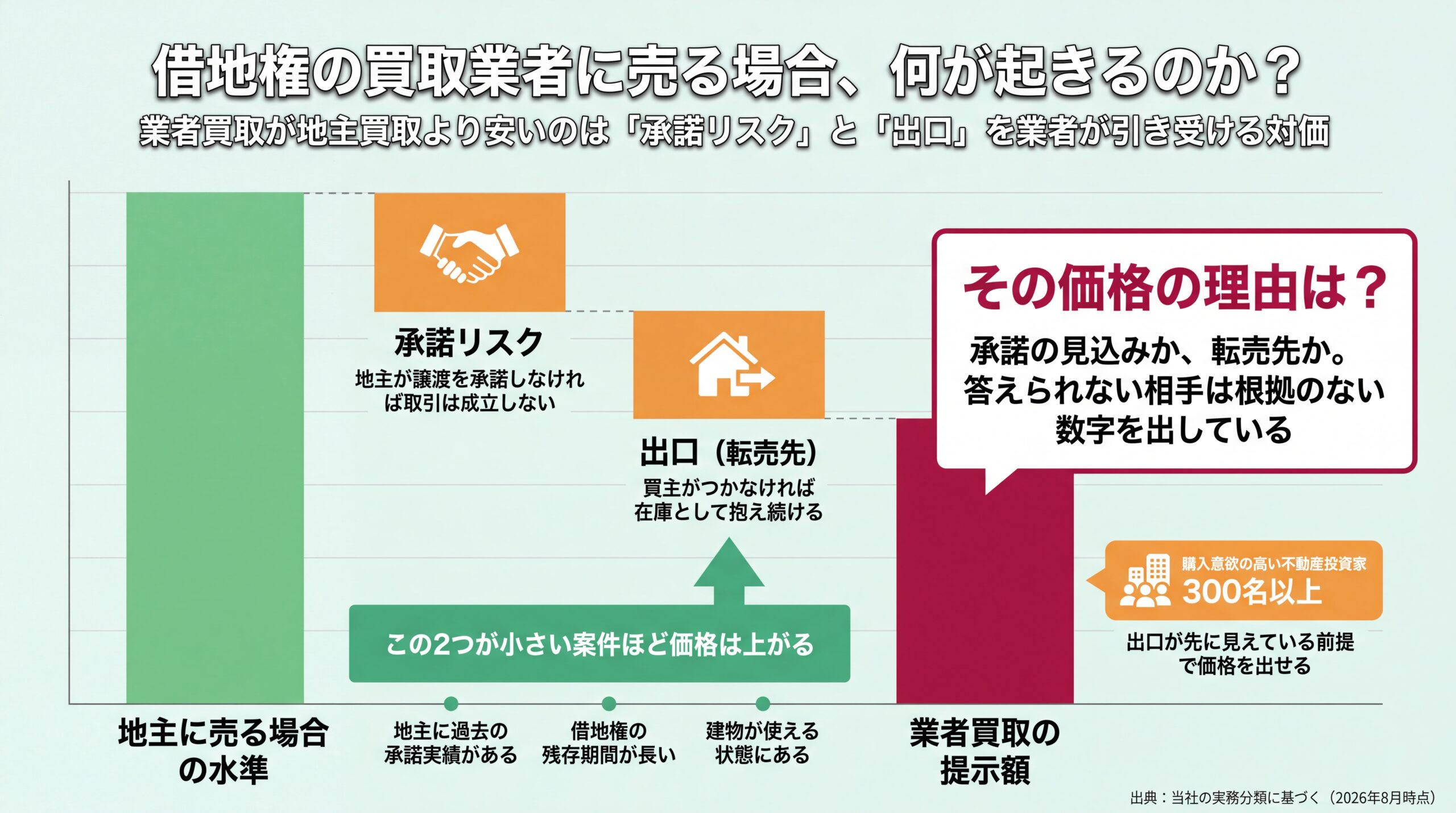 業者買取価格が地主買取より下がる差額を承諾リスクと転売先確保の2工程に分解した図