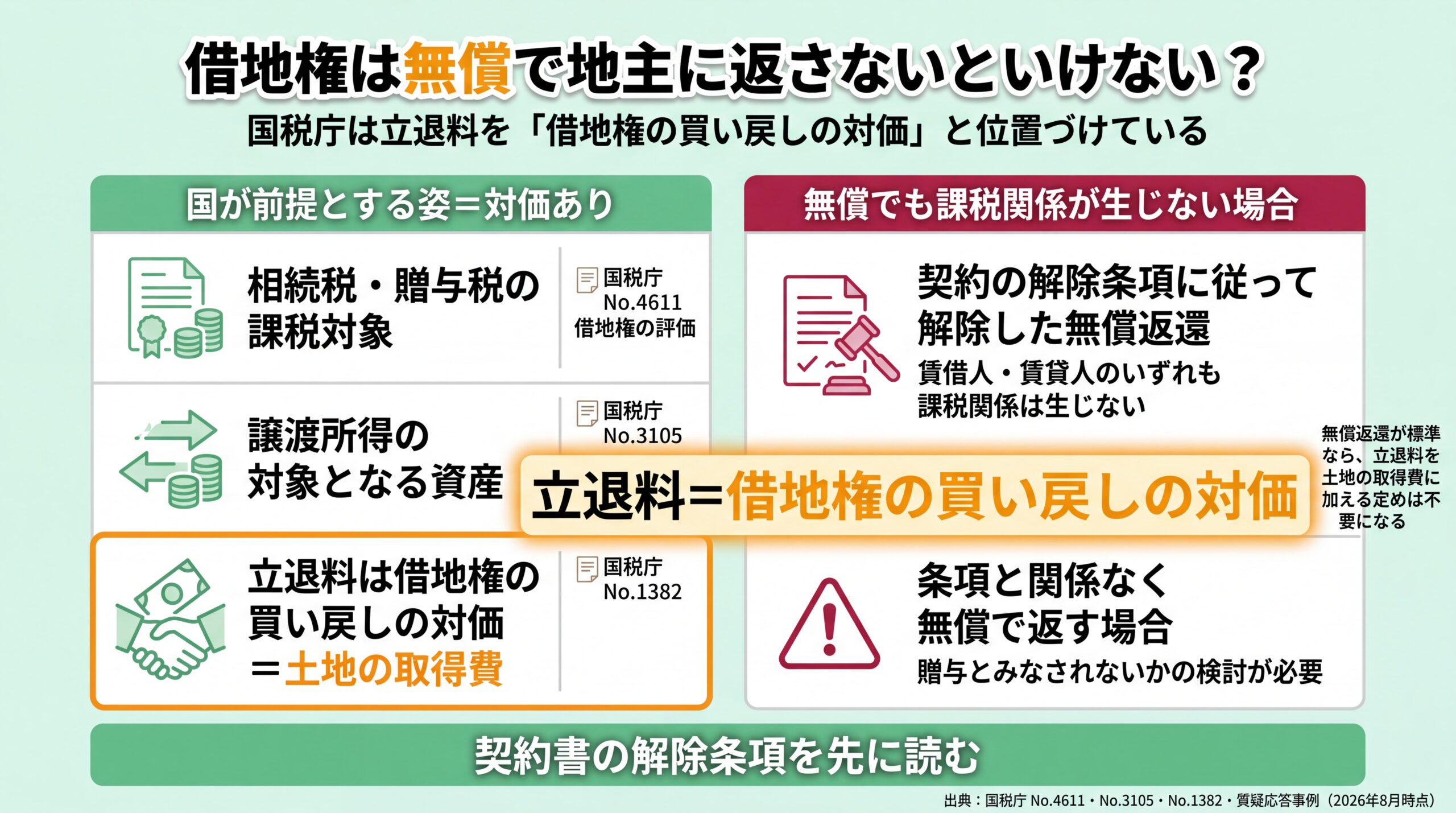 国税庁が借地権を課税対象の財産、立退料を買い戻しの対価として扱うことと、無償でも課税されない条件を対比した図