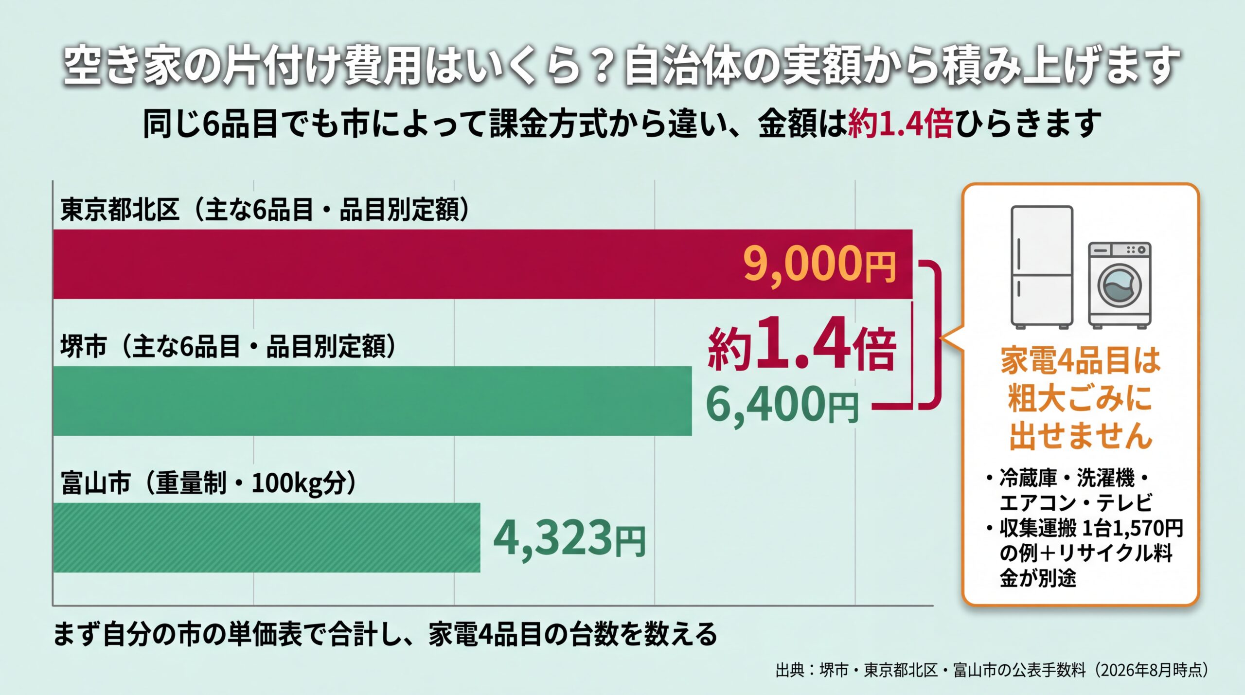 主な6品目の処分費が堺市6,400円・東京都北区9,000円・富山市は重量制100kgで4,323円と自治体で異なることを示した棒グラフ