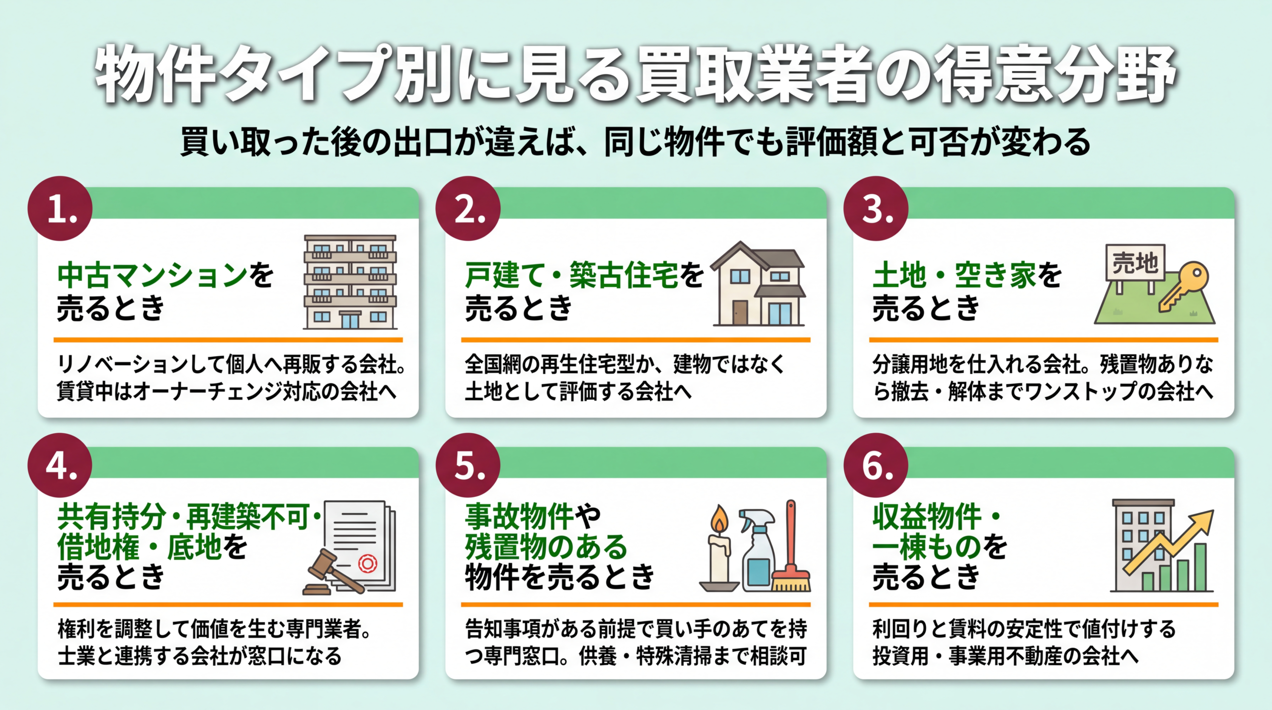 中古マンション・戸建・土地空き家・共有持分・事故物件・収益物件の6タイプ別に、相談先となる買取業者の類型を整理した対応図