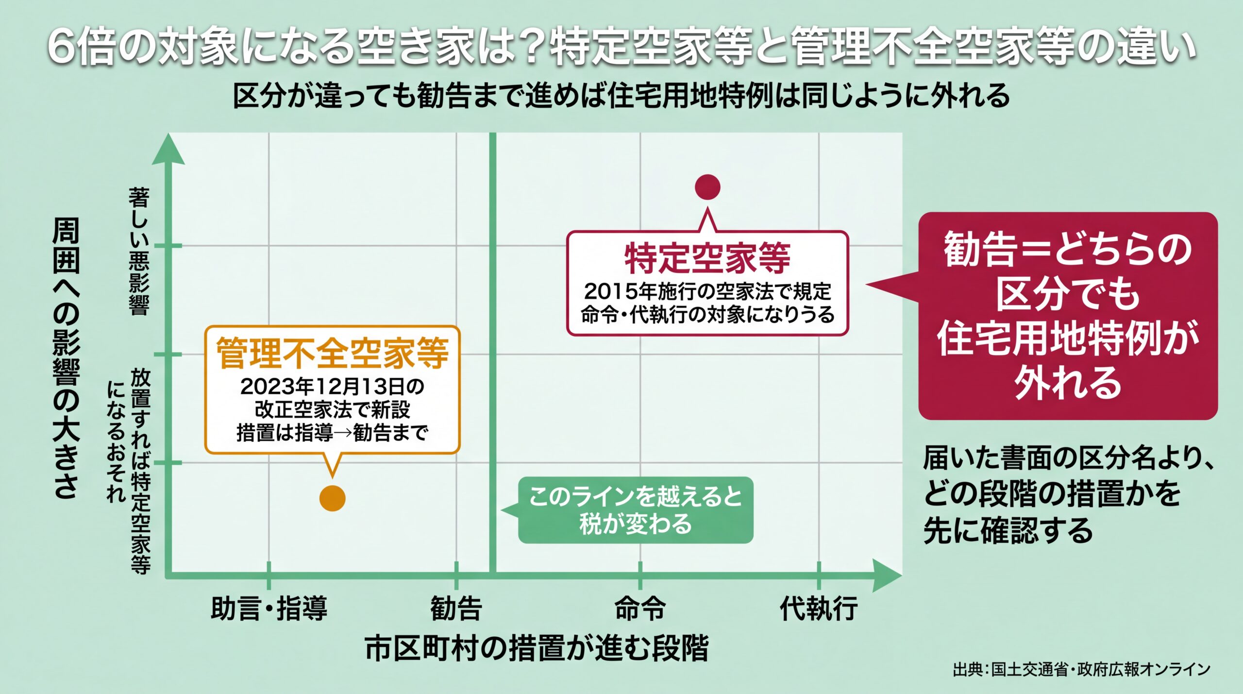 措置の進行段階と周囲への影響の2軸に管理不全空家等と特定空家等を配置し勧告ラインで税が変わることを示した図