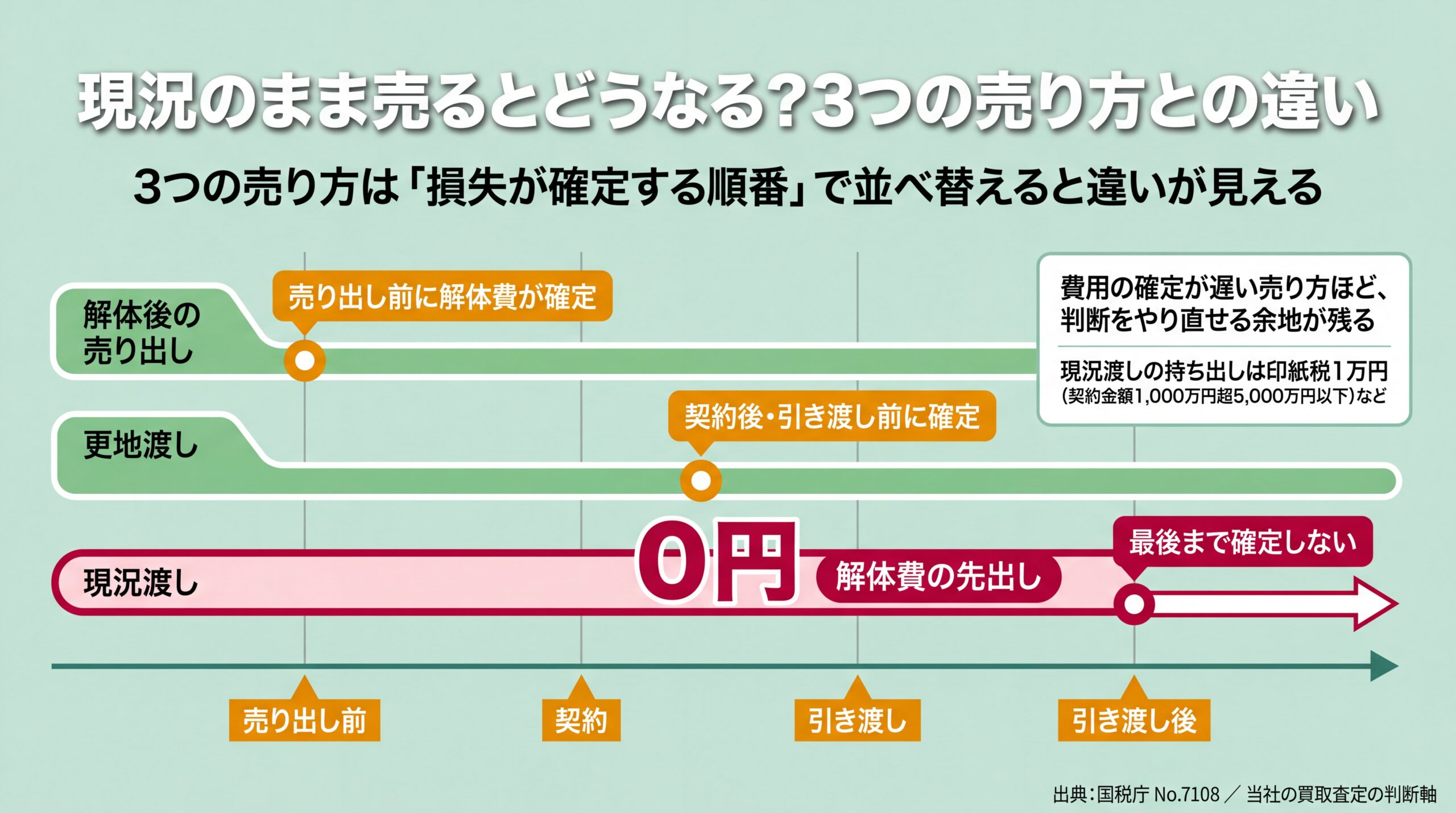 解体後の売り出し・更地渡し・現況渡しの3つを解体費の損失が確定する時点の早い順に時間軸へ並べ、現況渡しの先出し0円を強調した図