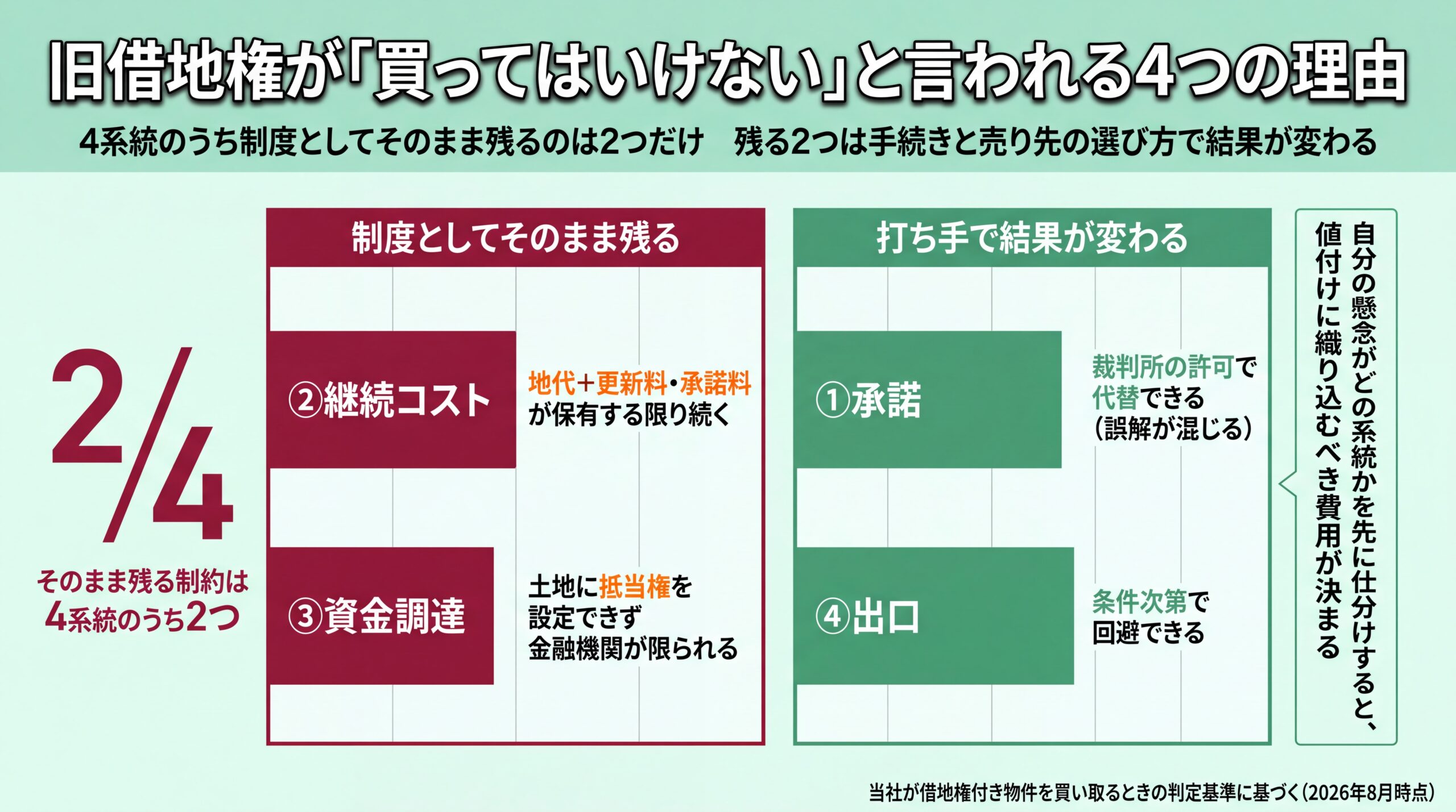 承諾・継続コスト・資金調達・出口の4系統を、制度としてそのまま残る2つと打ち手で結果が変わる2つに仕分けした比較図