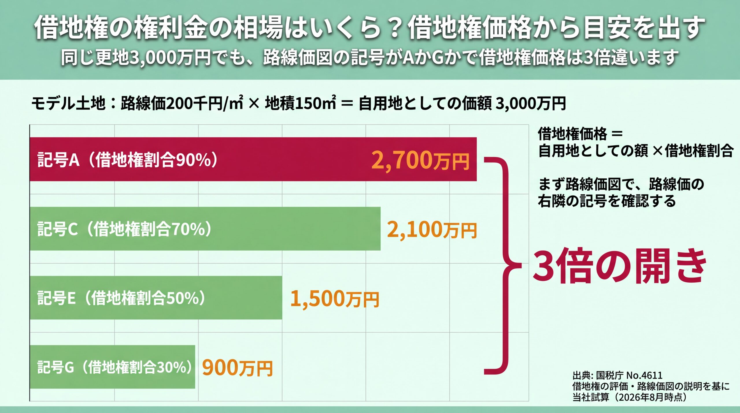 自用地価額3,000万円のモデル土地で借地権価格が記号A2,700万円からG900万円まで3倍開くことを示した棒グラフ