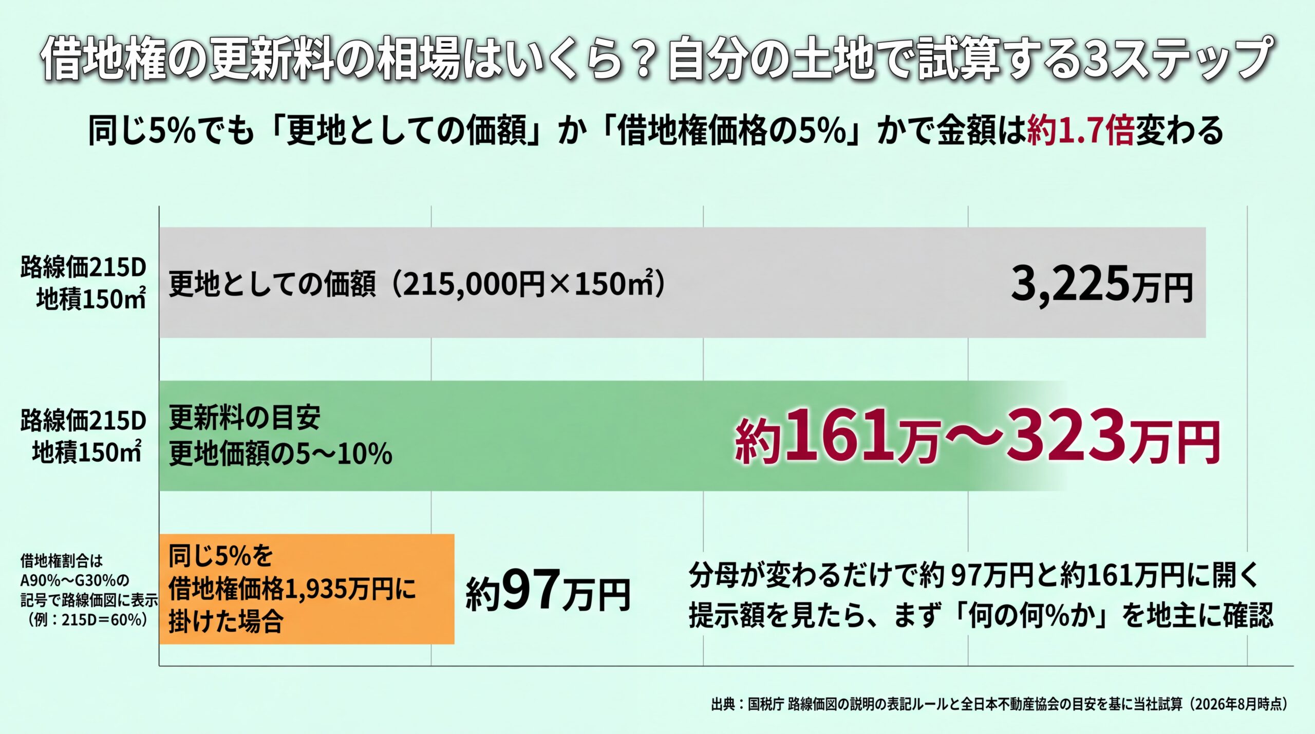 路線価215D・150平方メートルの土地で更新料の目安が約161万〜323万円、同じ5％を借地権価格に掛けると約97万円になる分母別の比較チャート