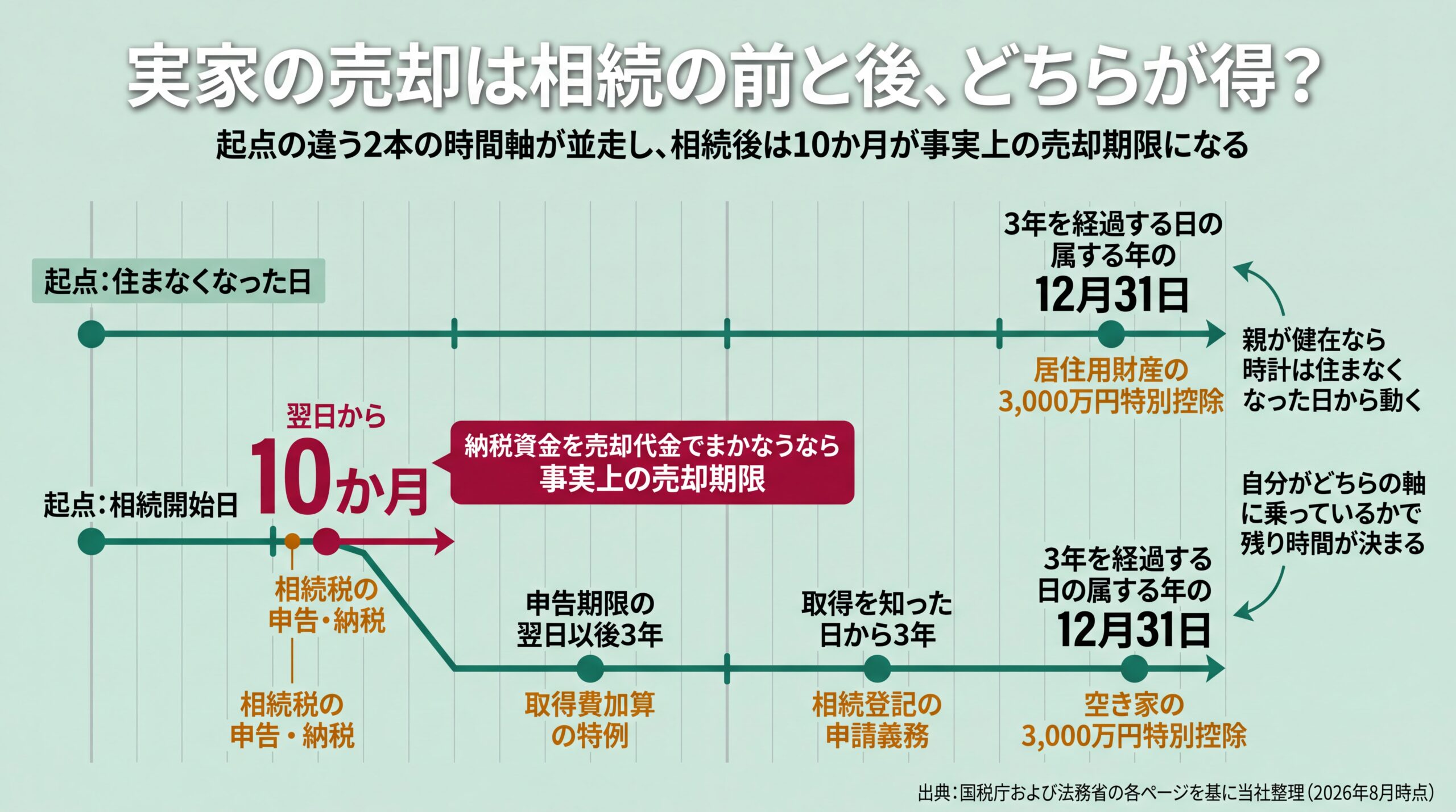 住まなくなった日と相続開始日の2つの起点から伸びる期限を並べ、相続税申告の10か月が最初に来ることを示した時間軸図