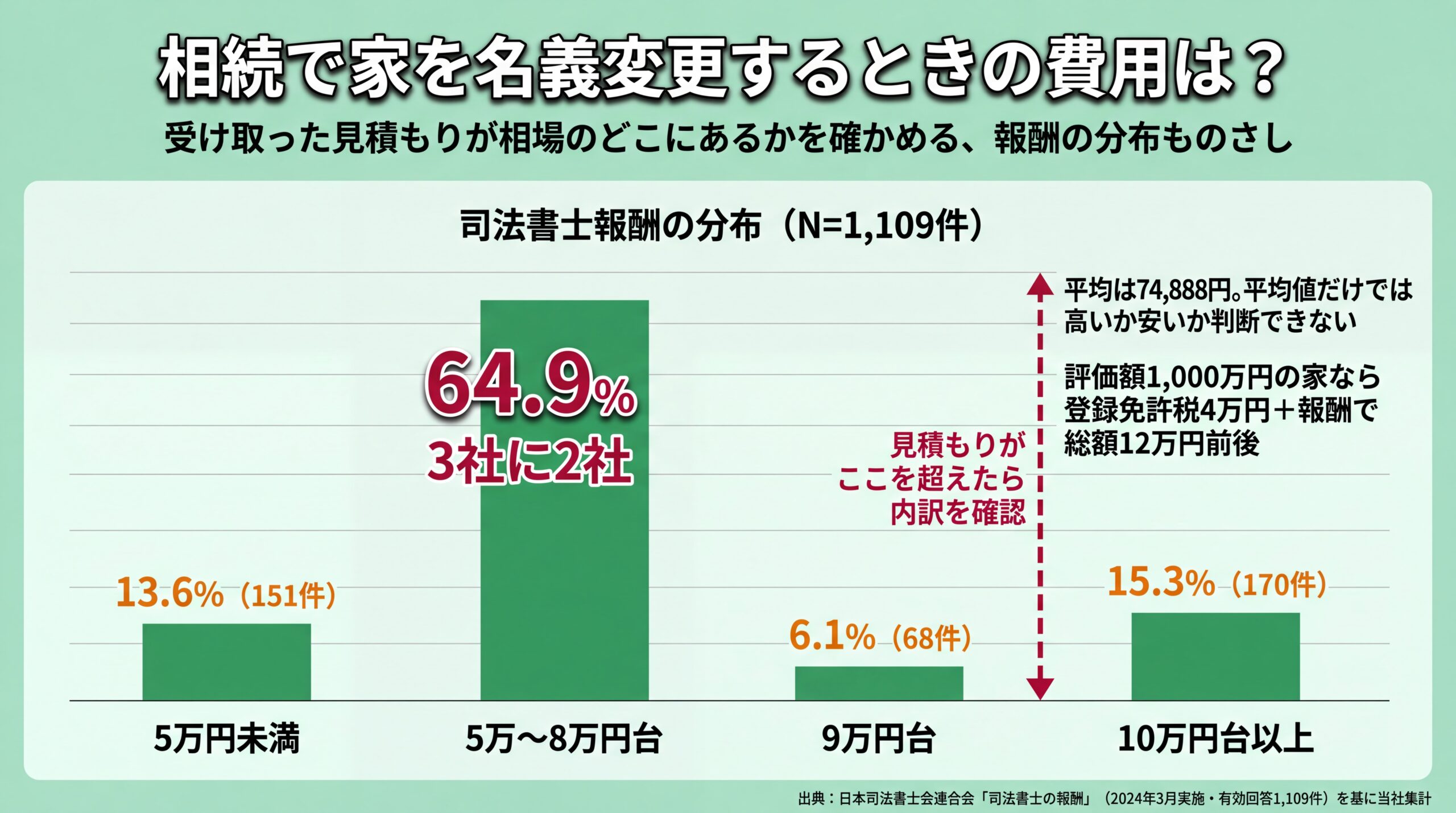 相続登記の司法書士報酬1,109件を価格帯別に集計し、5万〜8万円台が64.9%を占めることを示した分布グラフ