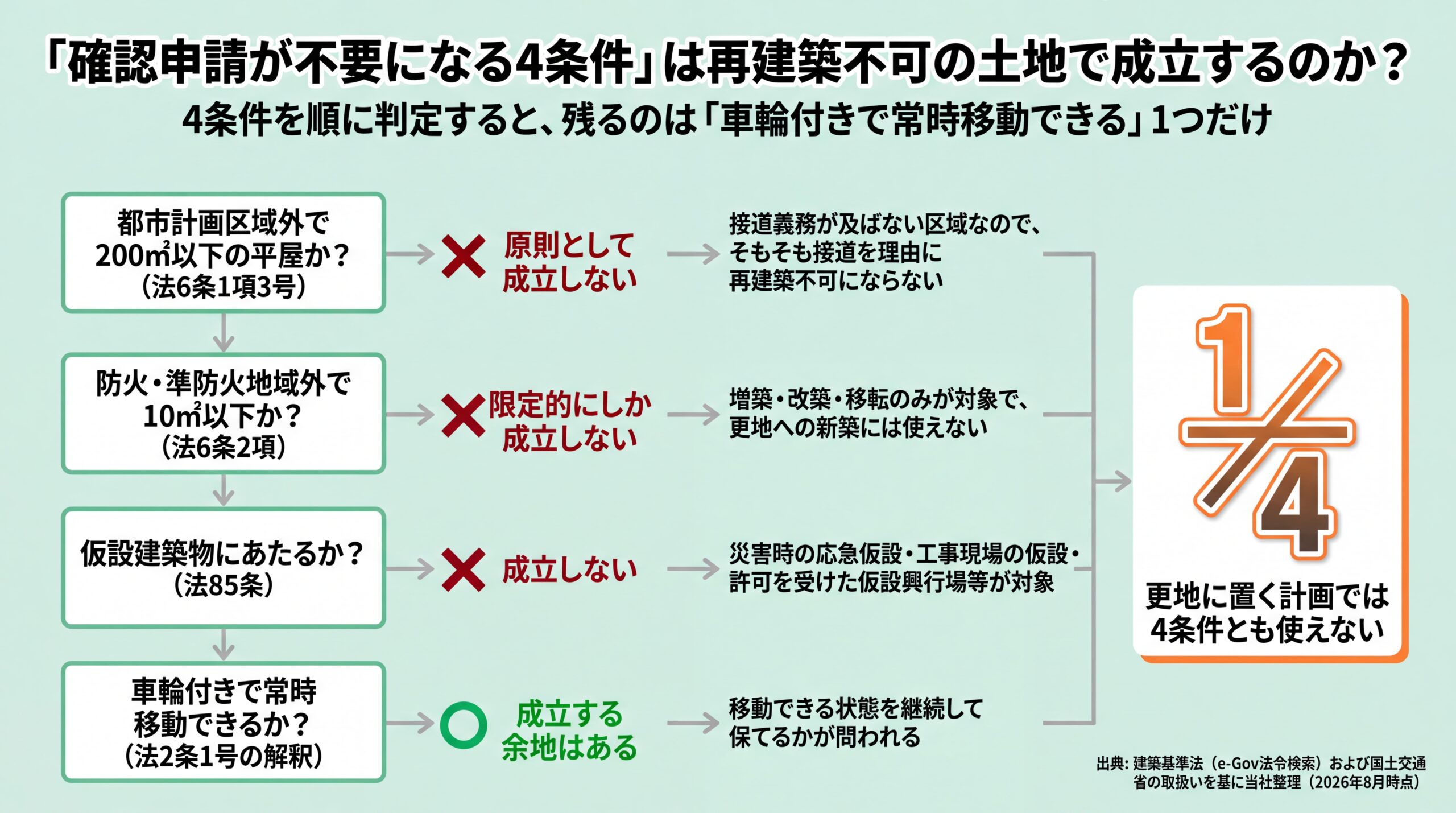 確認申請が不要になる4条件を根拠条文ごとに判定し、再建築不可の土地で余地が残るのは車輪付きの1条件だけと示した判定フロー