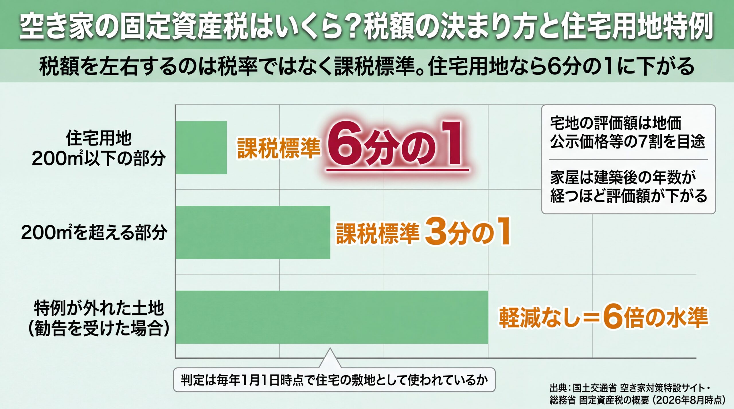 住宅用地特例で土地の課税標準が200㎡以下は6分の1、超える部分は3分の1に下がり、特例が外れると6倍の水準に戻ることを比較した図