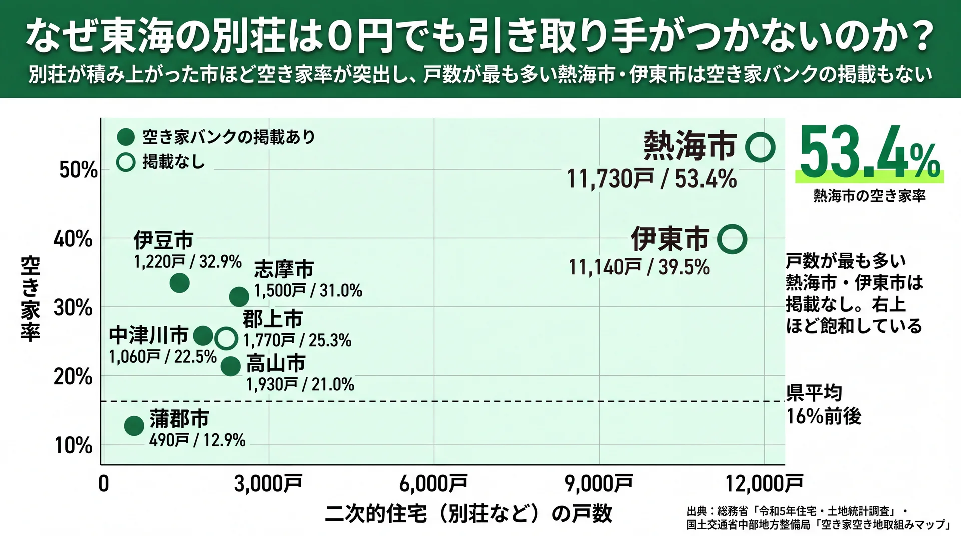戸数と空き家率の2軸で東海8市町を配置し、戸数最多の熱海市53.4%・伊東市39.5%が空き家バンク未掲載であることを示した図