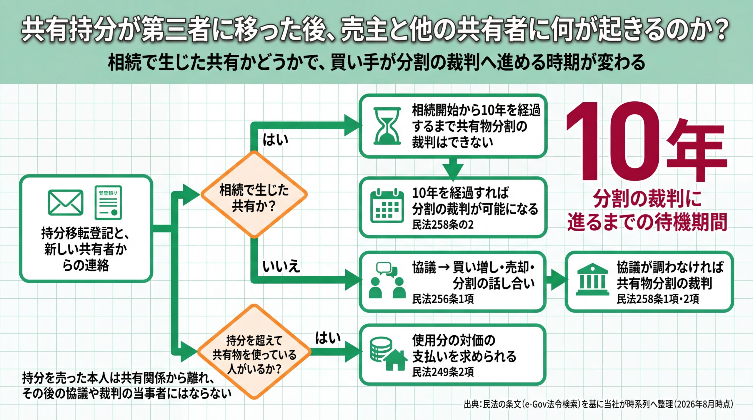 相続で生じた共有かどうかで分岐し、相続開始から10年未満なら分割の裁判に進めない(民法258条の2)ことを示した判定フロー図