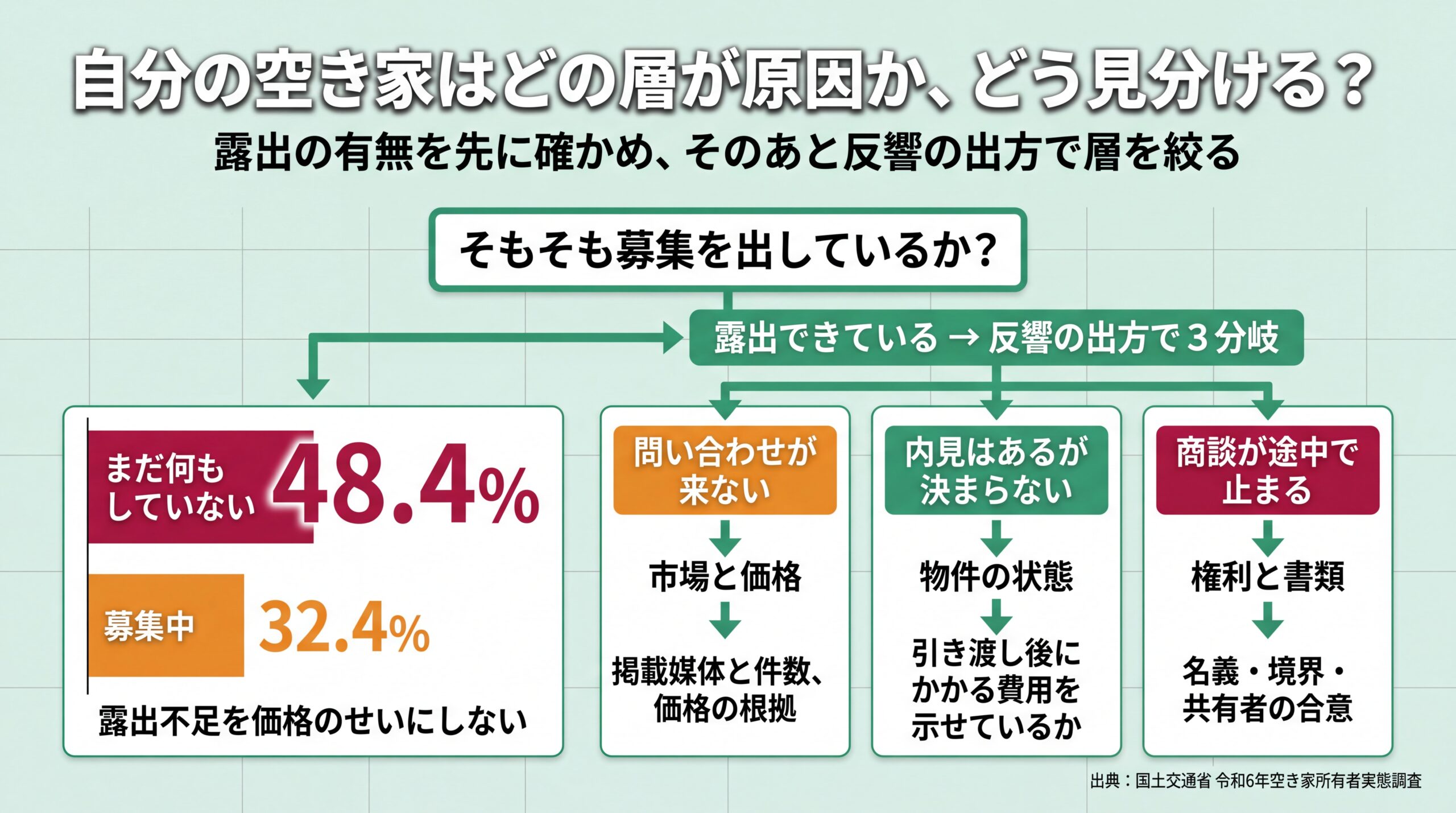 募集の有無を先に確認し（未着手48.4%・募集中32.4%）、反響の出方から原因層を3分岐で特定する判定フロー図
