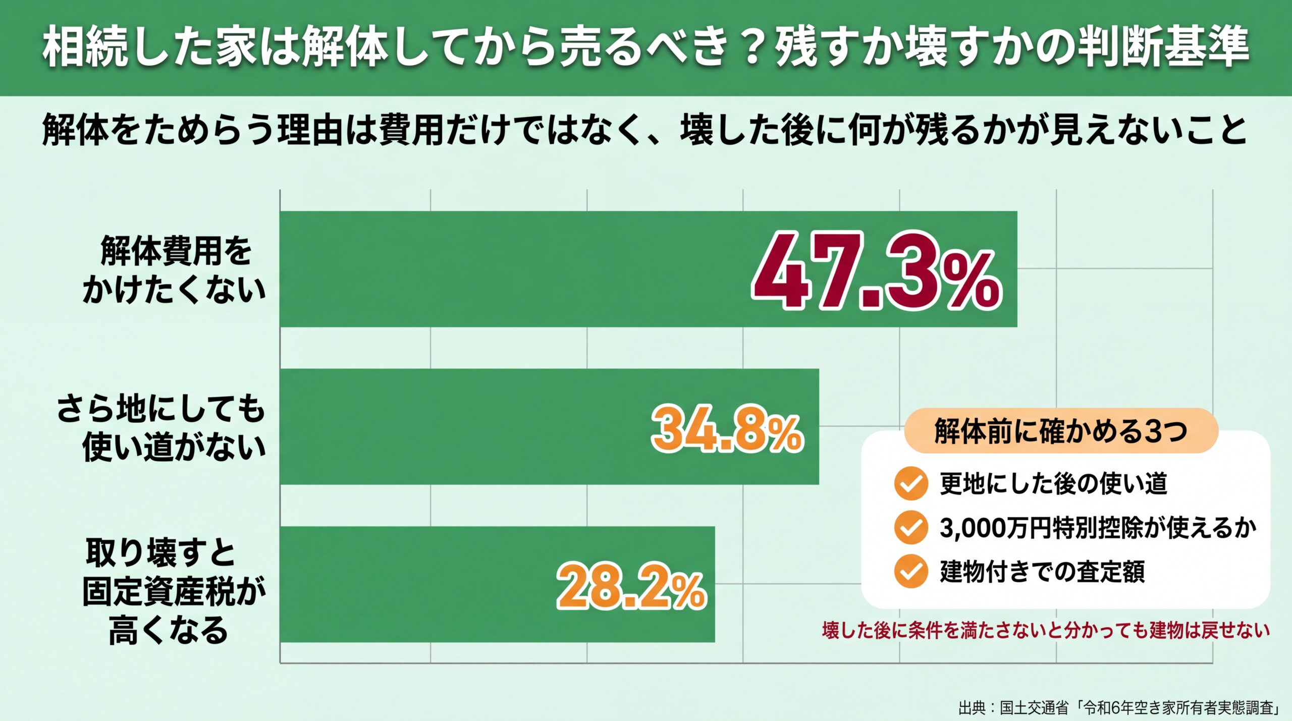 解体をためらう理由を割合で示した棒グラフ。解体費用47.3%に加え、使い道がない34.8%・固定資産税28.2%と壊した後の不安が並ぶ
