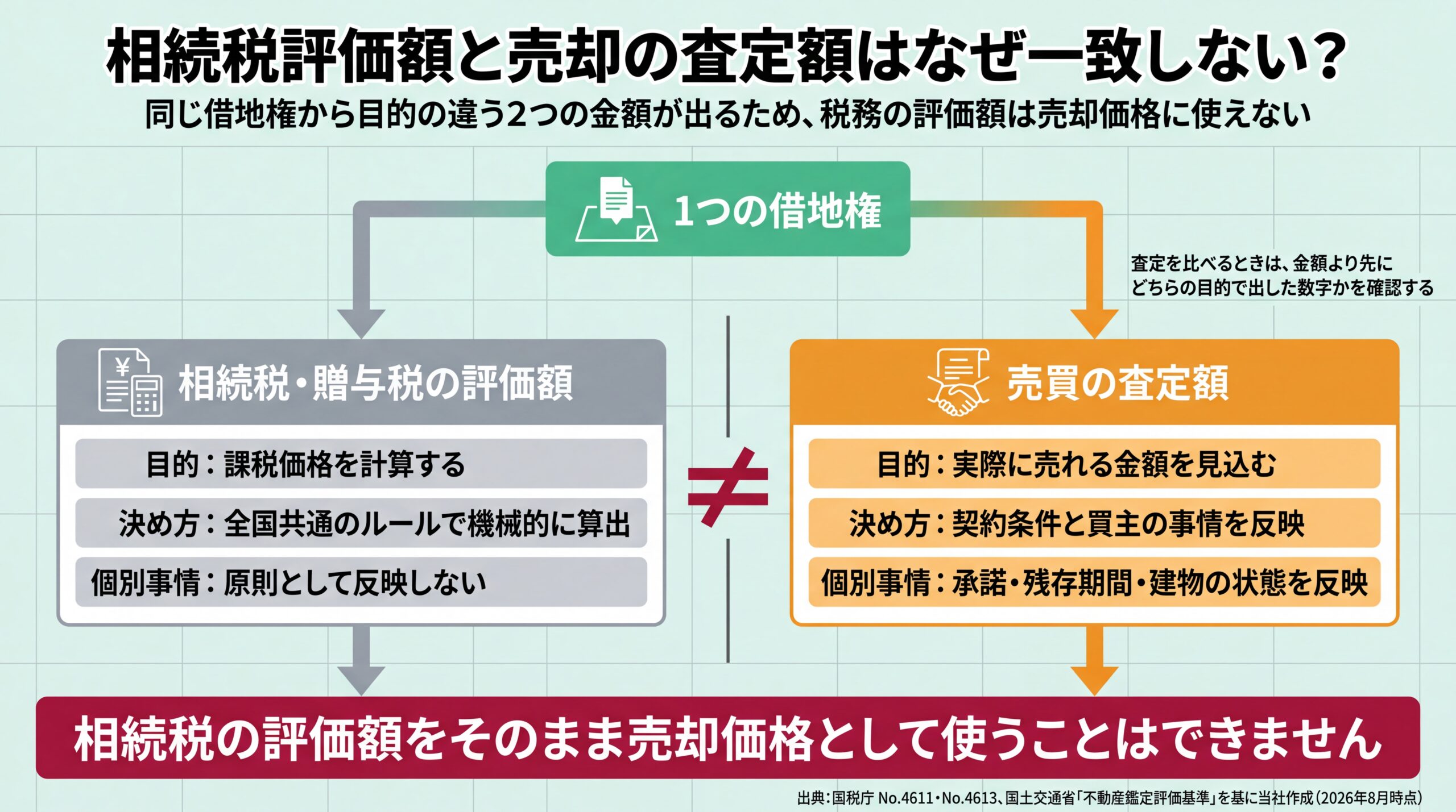 同じ借地権が税務は全国共通ルールで機械算出、売買は契約条件と買主事情を反映すると分岐させた図