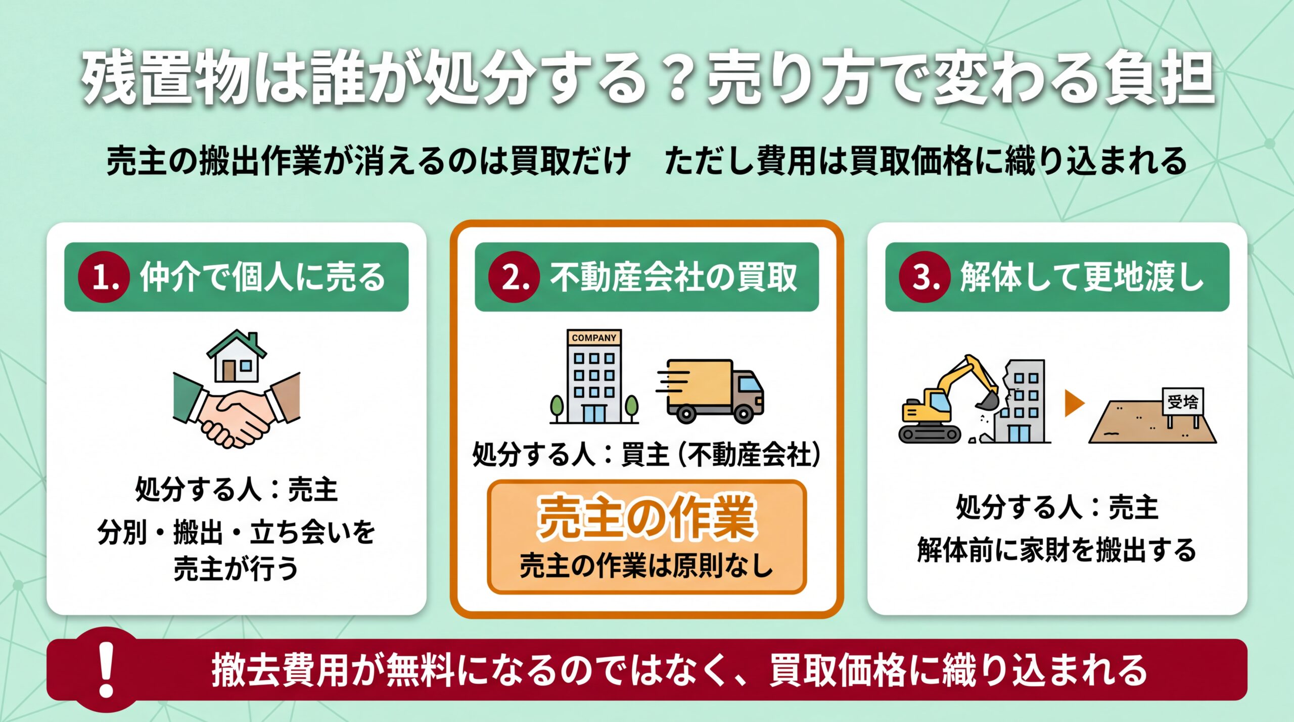 仲介・不動産会社の買取・解体して更地渡しの3つの売り方で、残置物の処分者と売主の作業がどう変わるかを並べた比較図