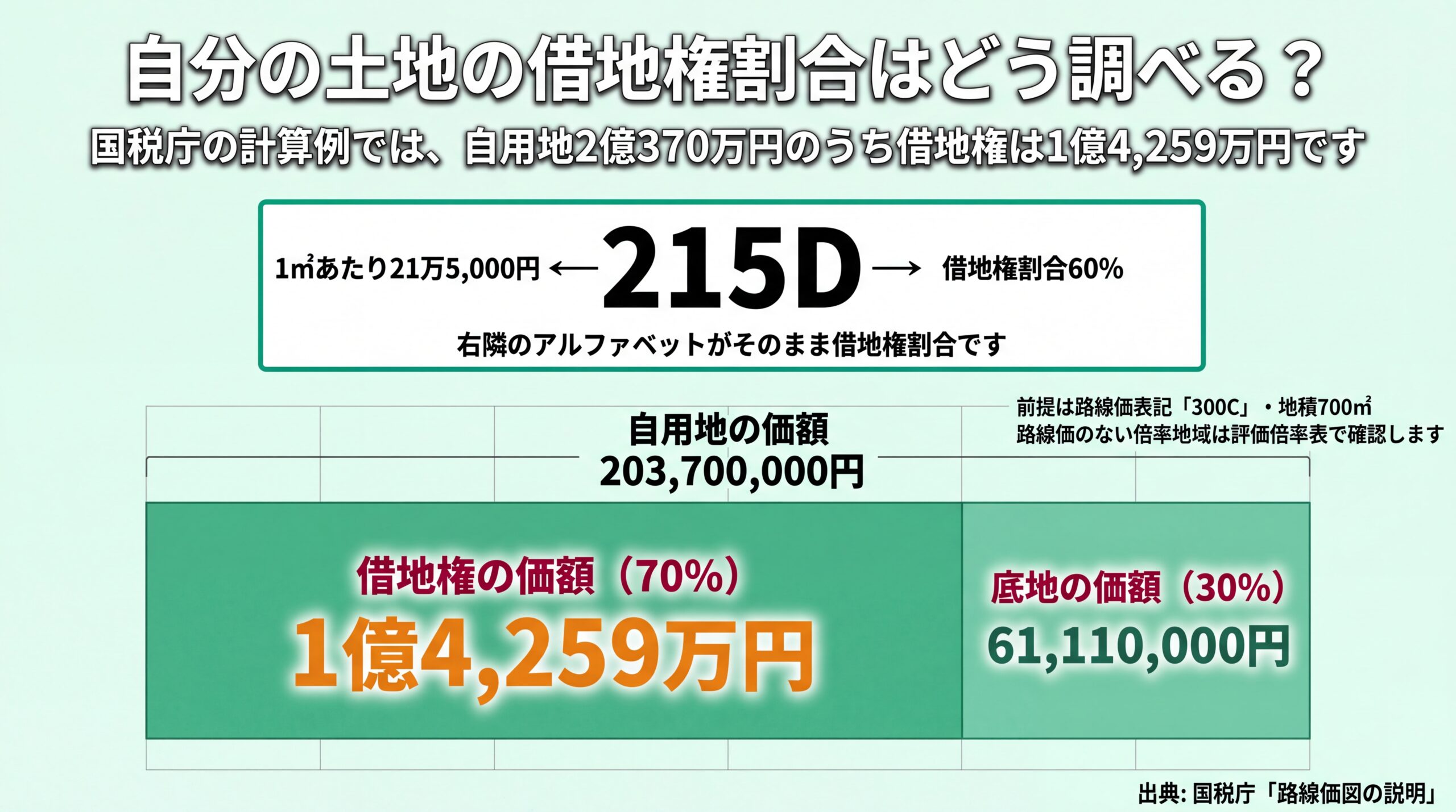 路線価215Dの読み方と、国税庁の計算例で自用地2億370万円が借地権1億4,259万円と底地6,111万円に分かれる構成図