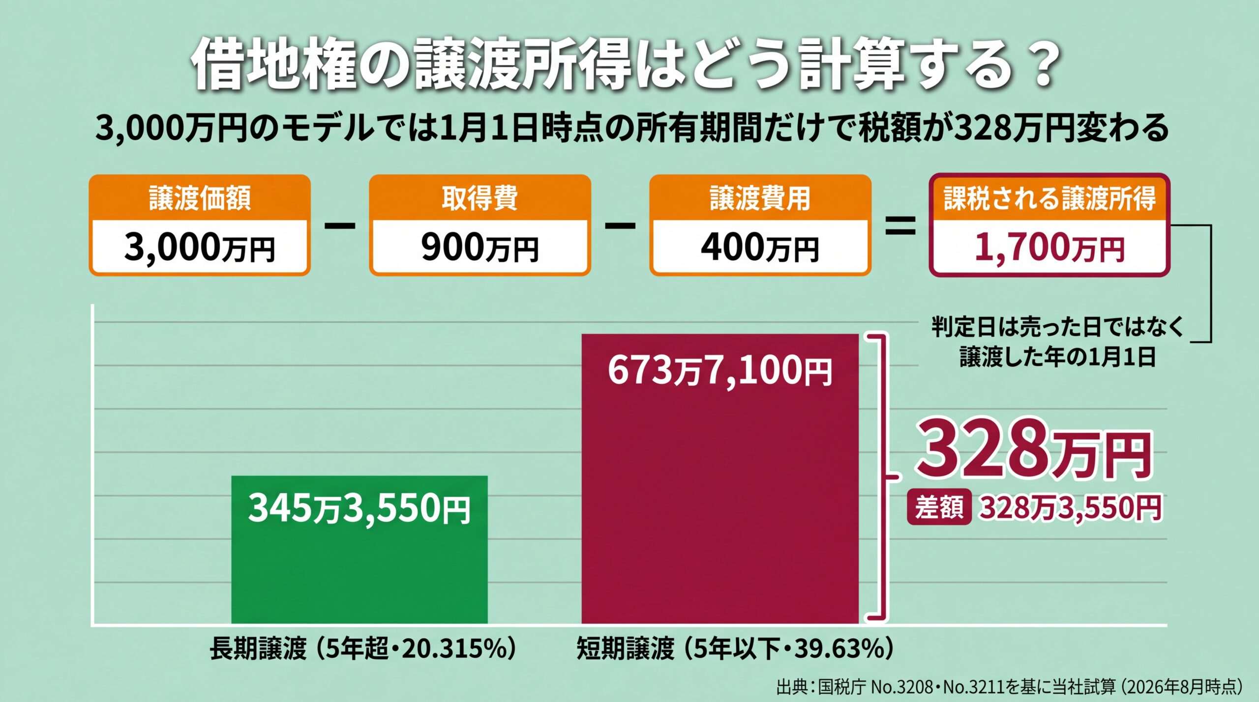 3,000万円モデルの課税譲渡所得1,700万円と、長期345万3,550円・短期673万7,100円という税額差328万円を示した棒グラフ