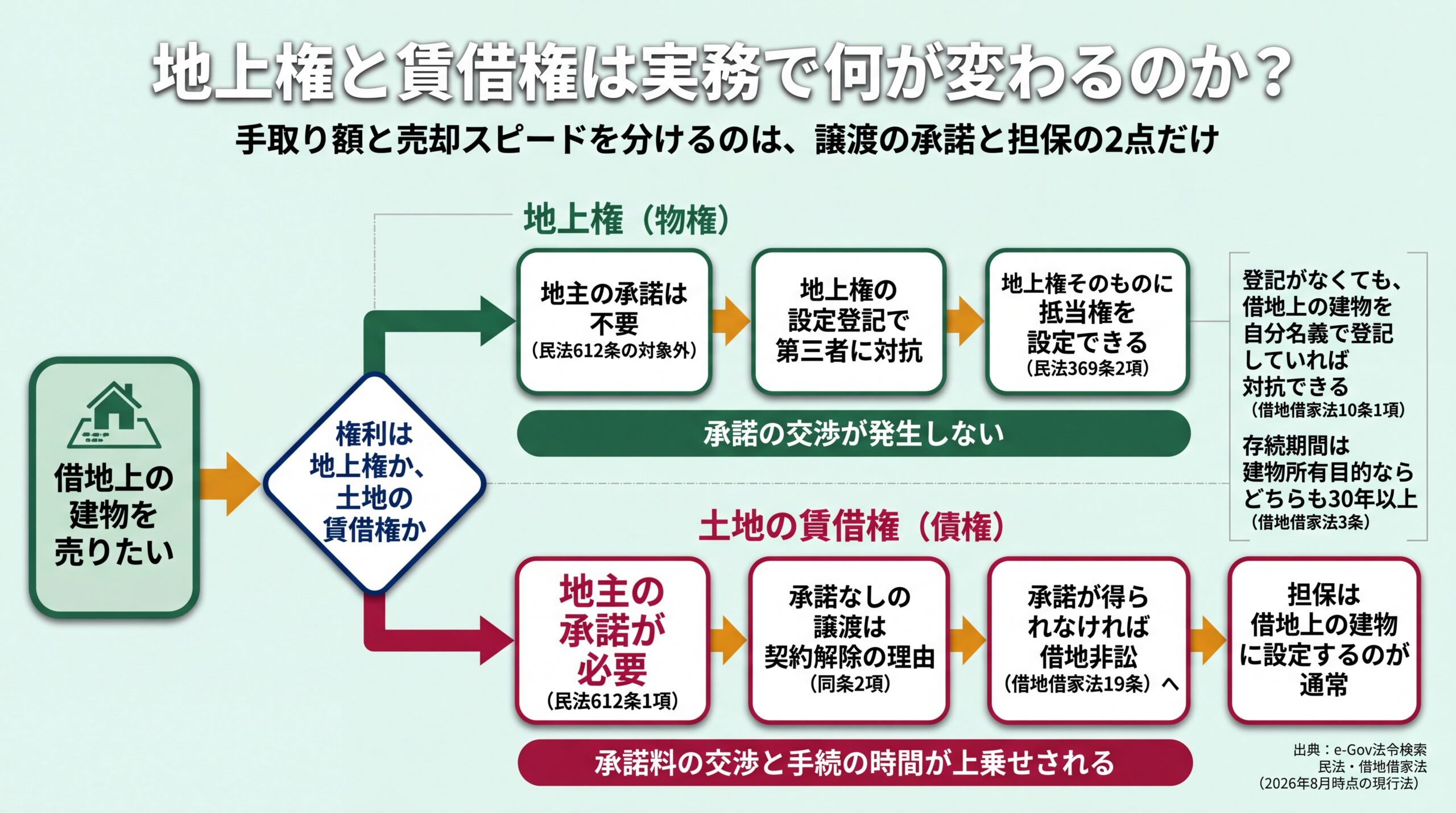 借地上の建物を売る場面で地上権なら承諾不要、賃借権なら地主の承諾と借地非訟へ進む分岐を示した意思決定フロー図