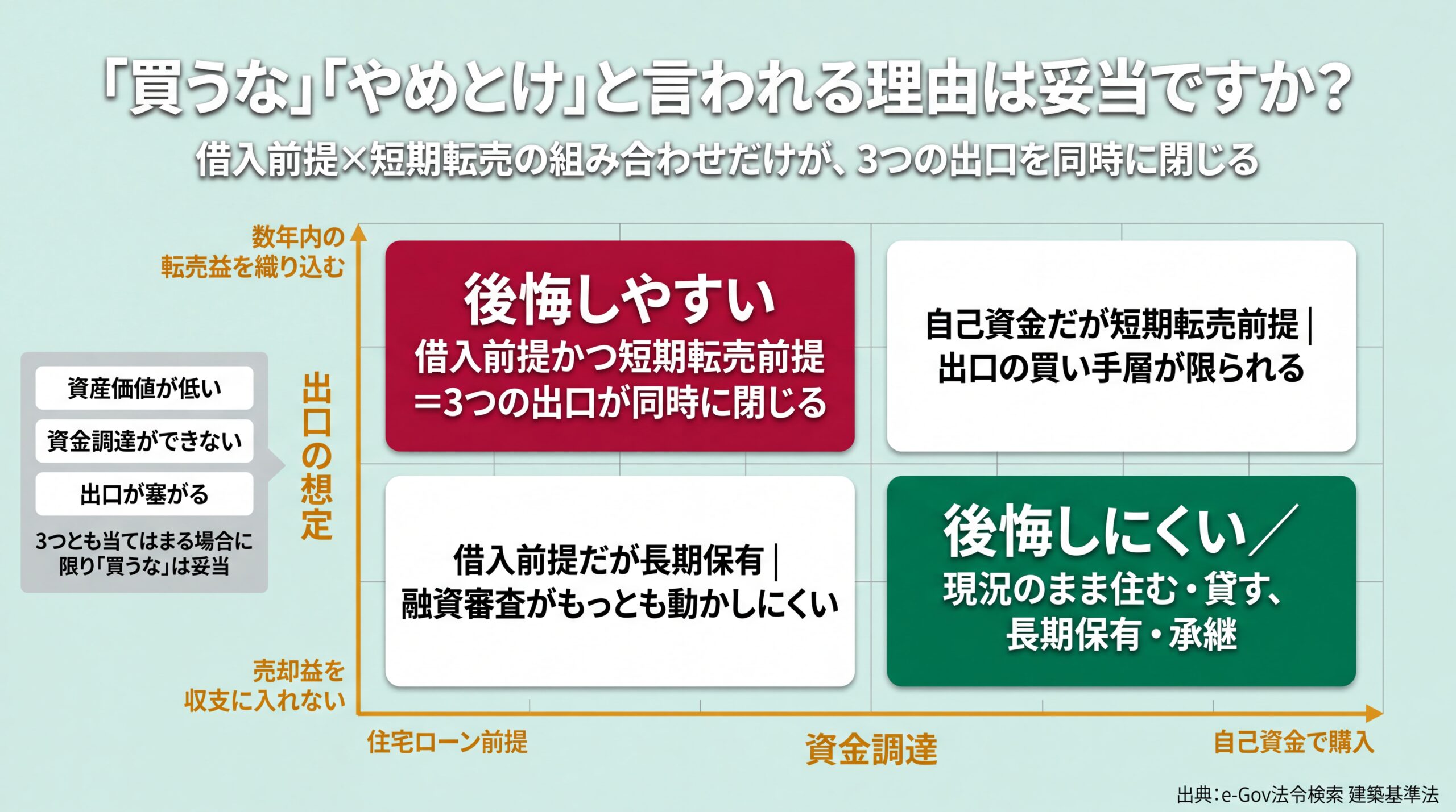 資金調達と出口想定の2軸で4象限に分け、借入前提かつ短期転売前提の組み合わせだけが後悔しやすい領域になることを示した図