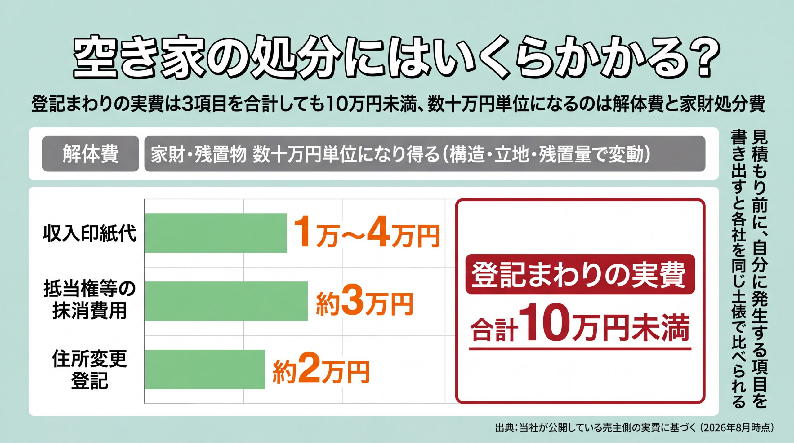 収入印紙代1万〜4万円・抵当権抹消約3万円・住所変更登記約2万円を並べ、登記まわりの実費が合計10万円未満に収まることを示した図