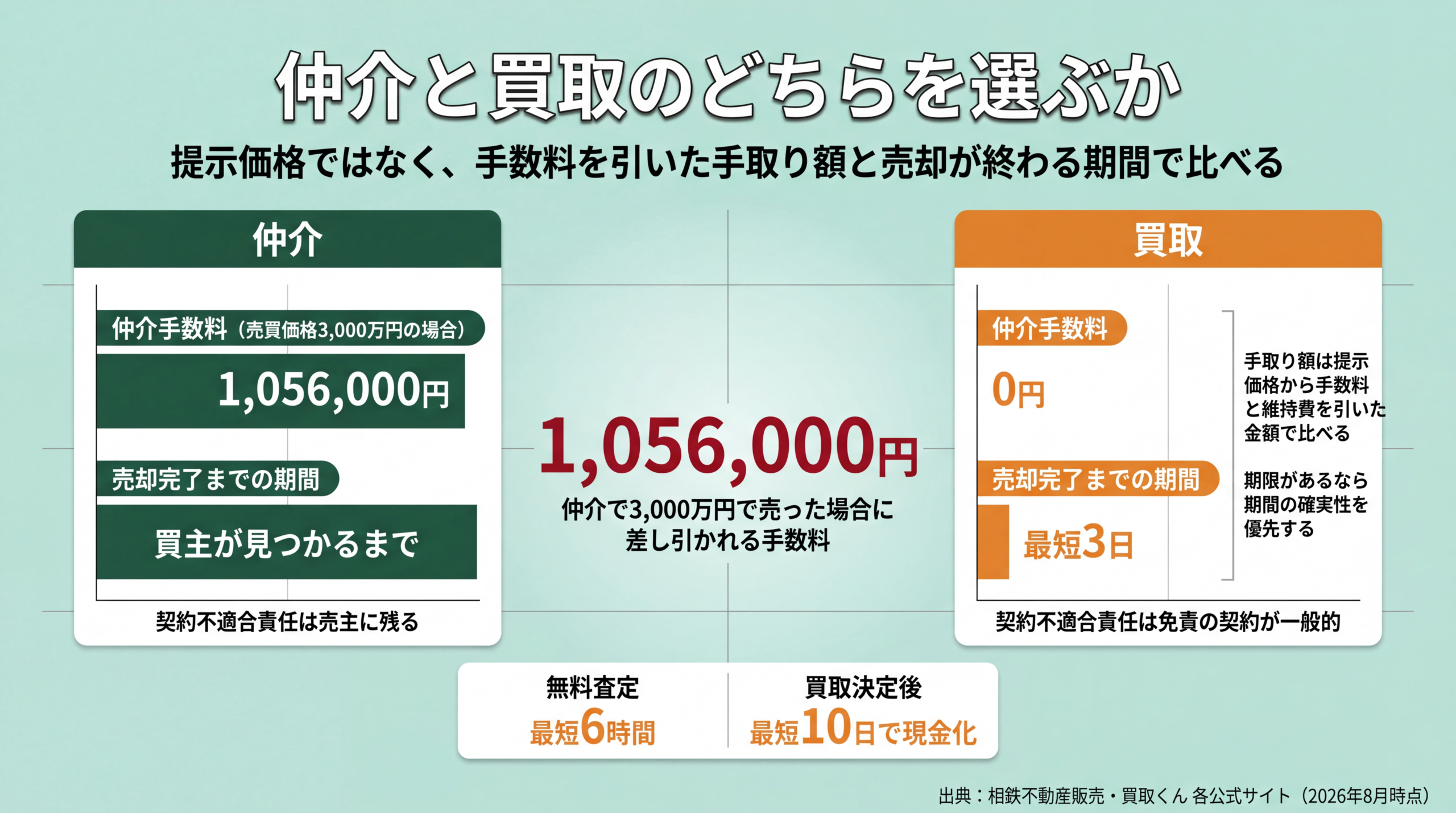 仲介と買取の比較インフォグラフィック。手元に残る金額の試算、売却完了までの期間、契約不適合責任の有無、3,000万円特別控除の要件を対比して図解