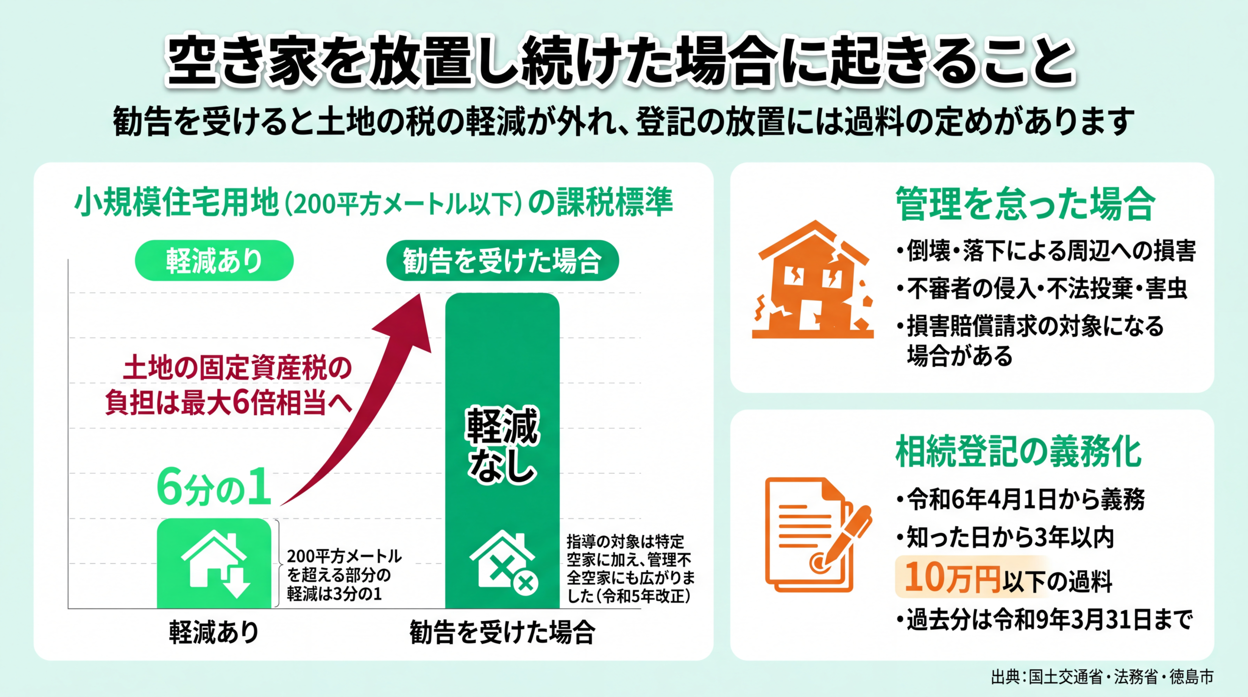 小規模住宅用地の課税標準6分の1が勧告で外れる仕組みと、管理義務・相続登記の過料を示した図解