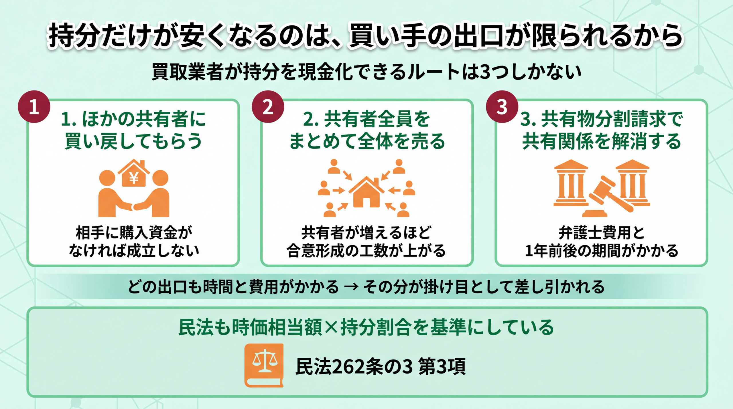 買取業者が持分を現金化する3つの出口(共有者への買い戻し・共有者全員での全体売却・共有物分割請求)と、いずれも時間と費用がかかることを示した図