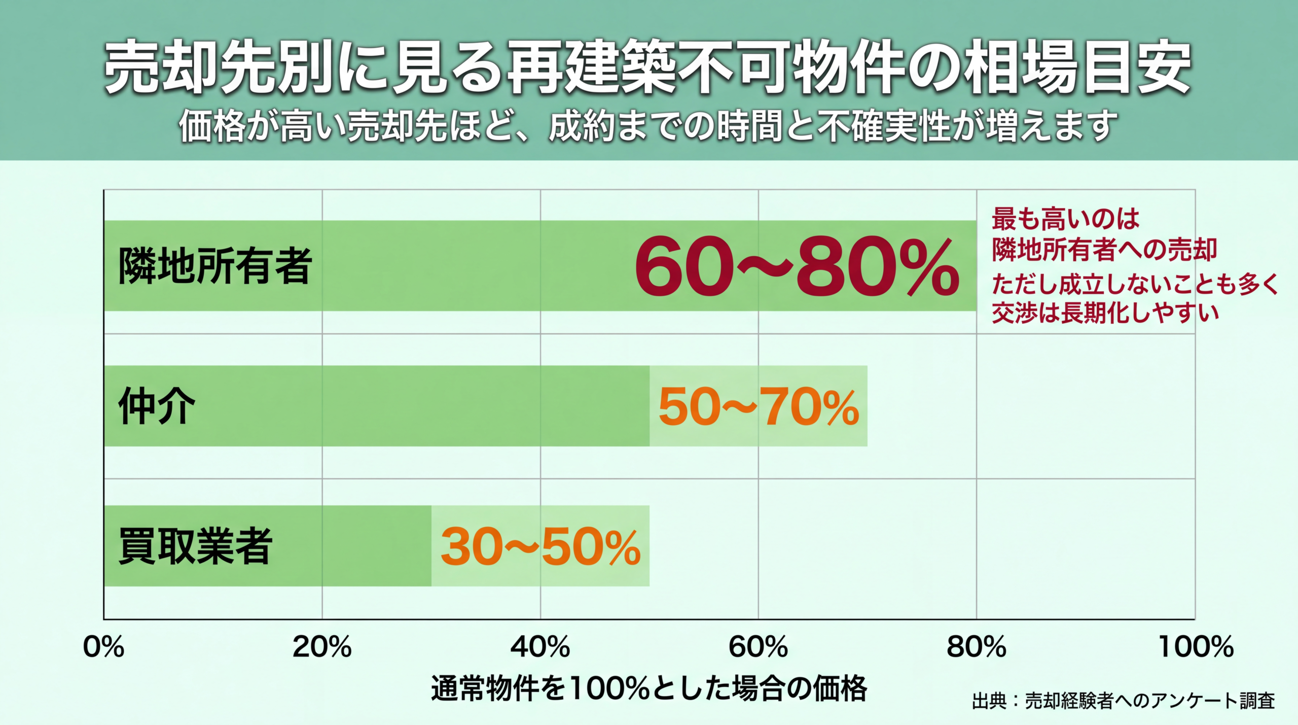 売却先別に見る再建築不可物件の相場目安