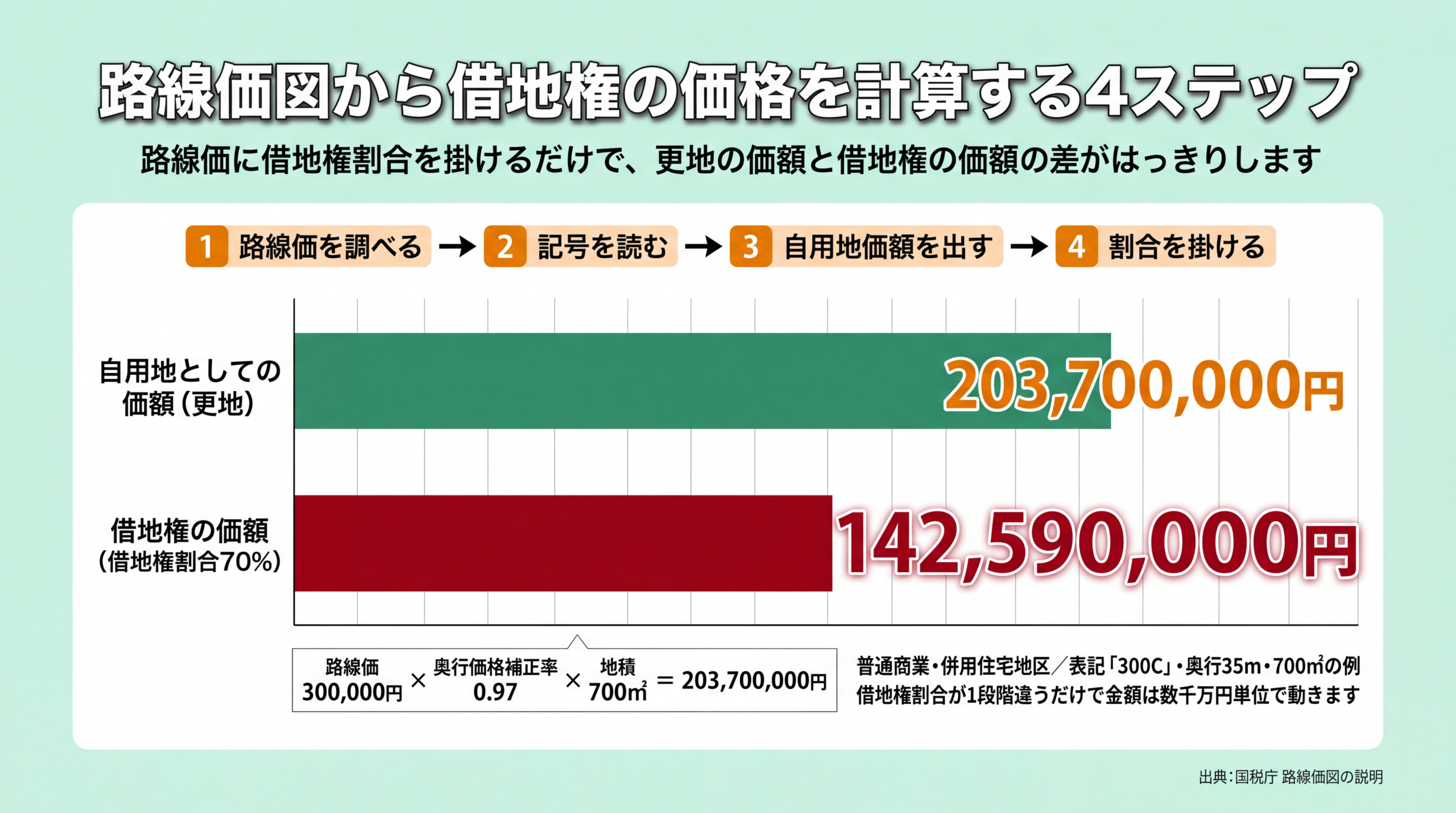 路線価図から借地権の価額を4ステップで計算する手順のフロー図