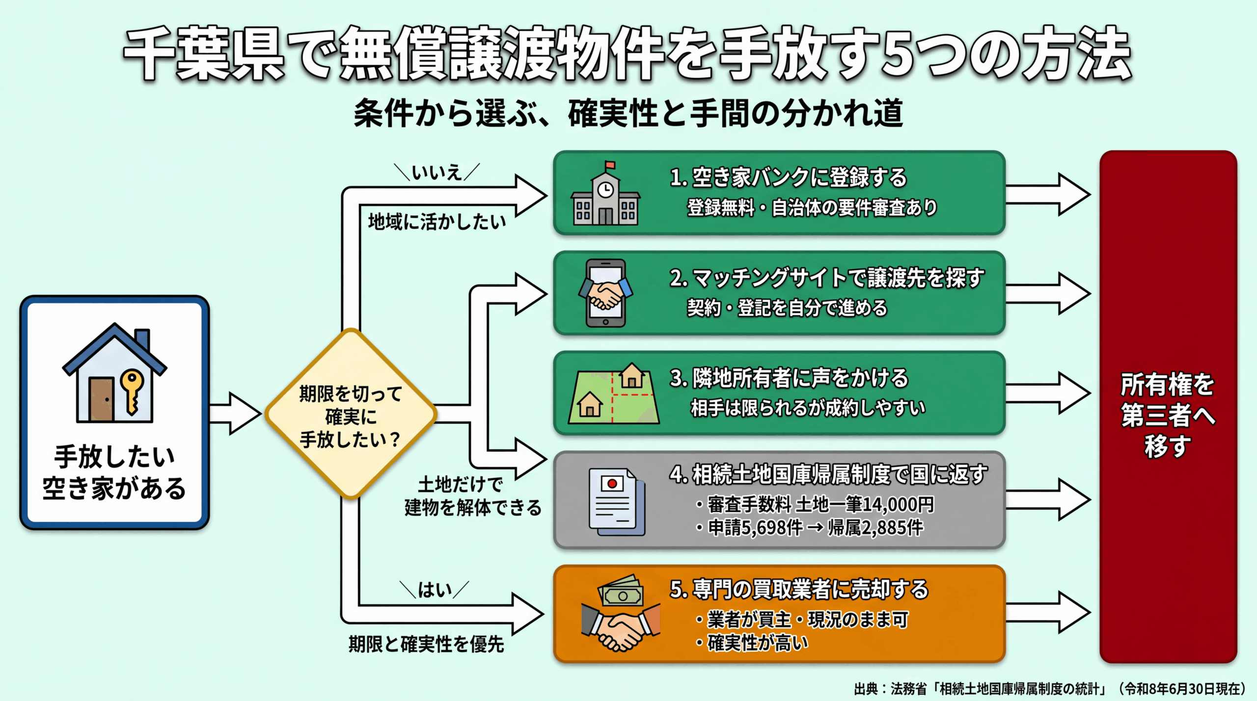 無償譲渡物件を手放す5つの方法を条件別に選ぶフロー図。空き家バンク・マッチングサイト・隣地・国庫帰属制度・買取業者