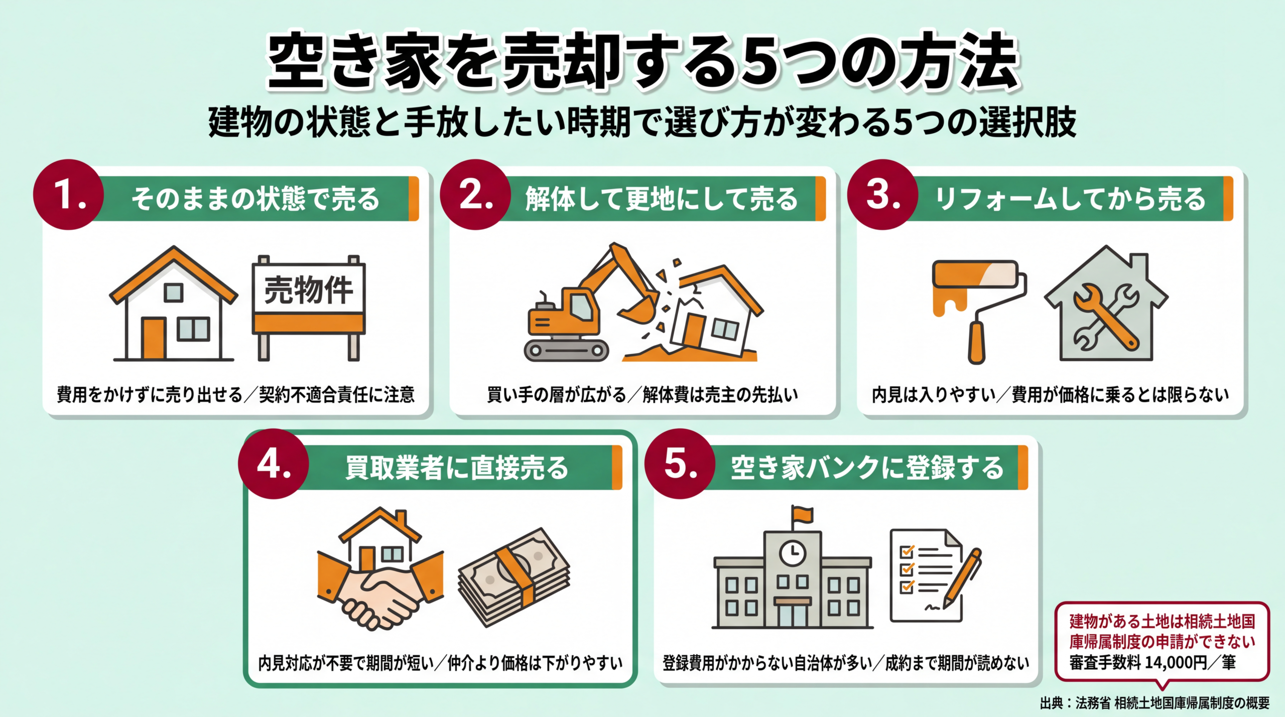 そのまま売る・解体して売る・リフォームして売る・買取業者に売る・空き家バンク登録の5つの選択肢を、それぞれの利点と注意点付きで並べた図解