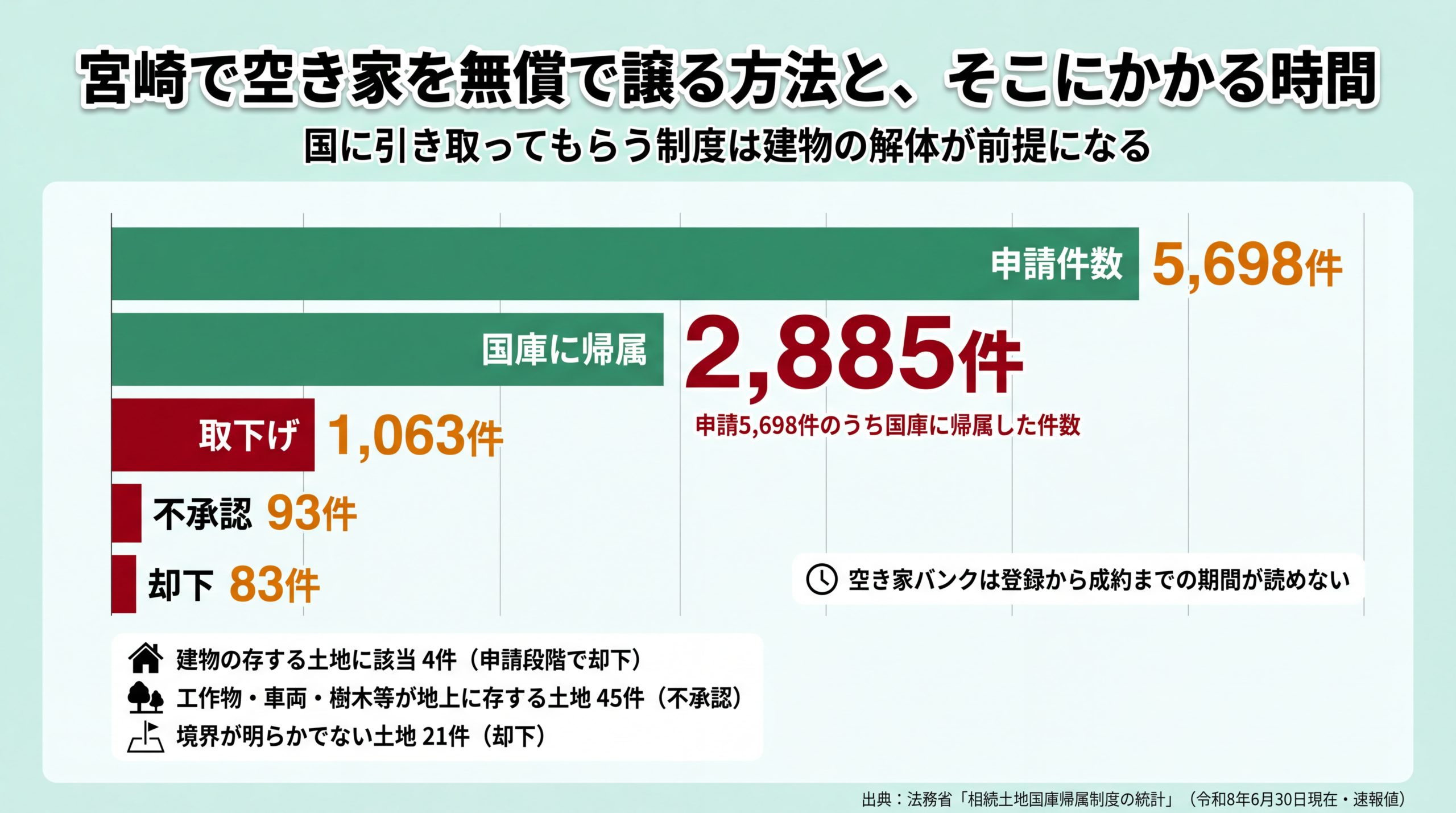 相続土地国庫帰属制度の申請5,698件のうち国庫帰属2,885件・取下げ1,063件・不承認93件・却下83件の内訳図