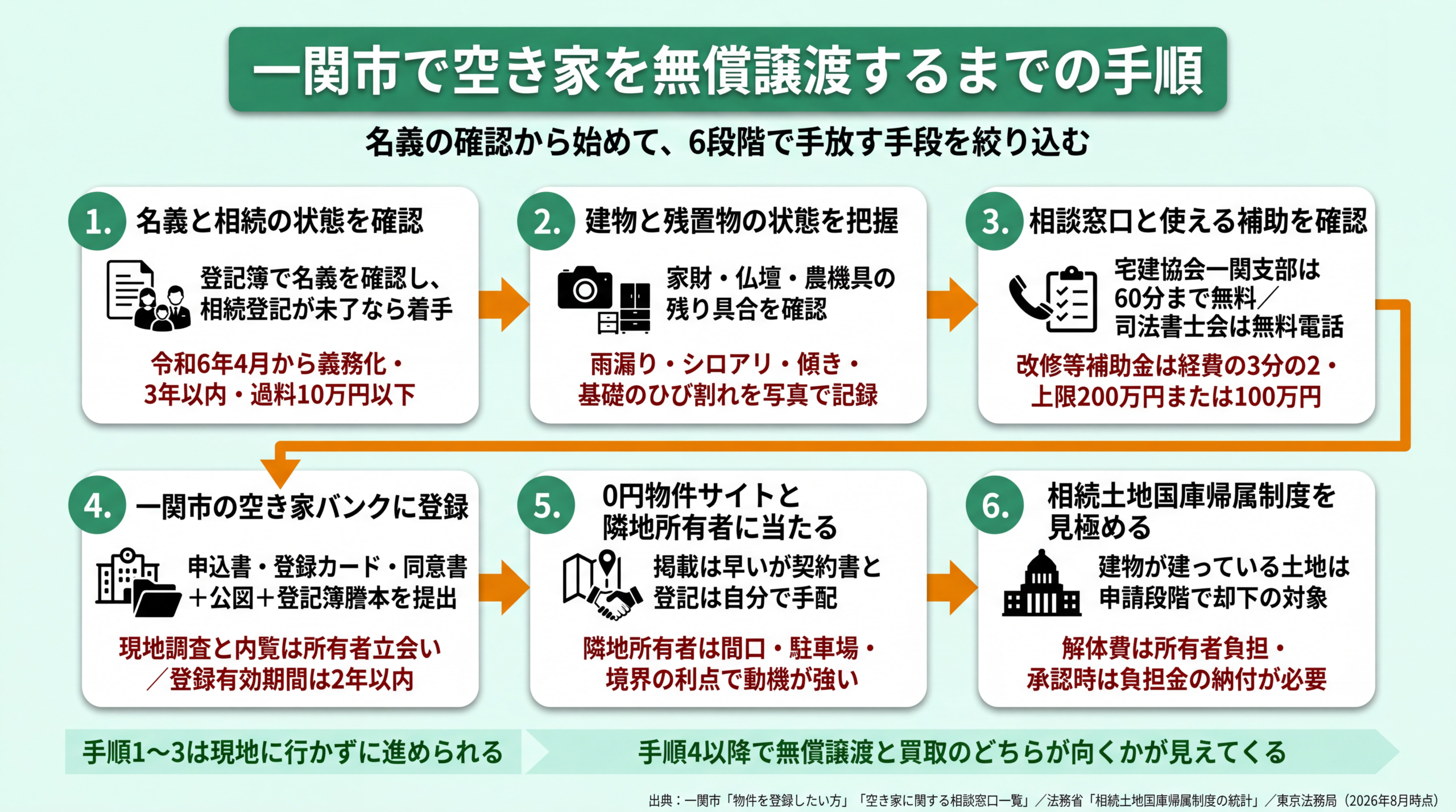 一関市で空き家を無償譲渡するまでの6段階の手順を示すフロー図