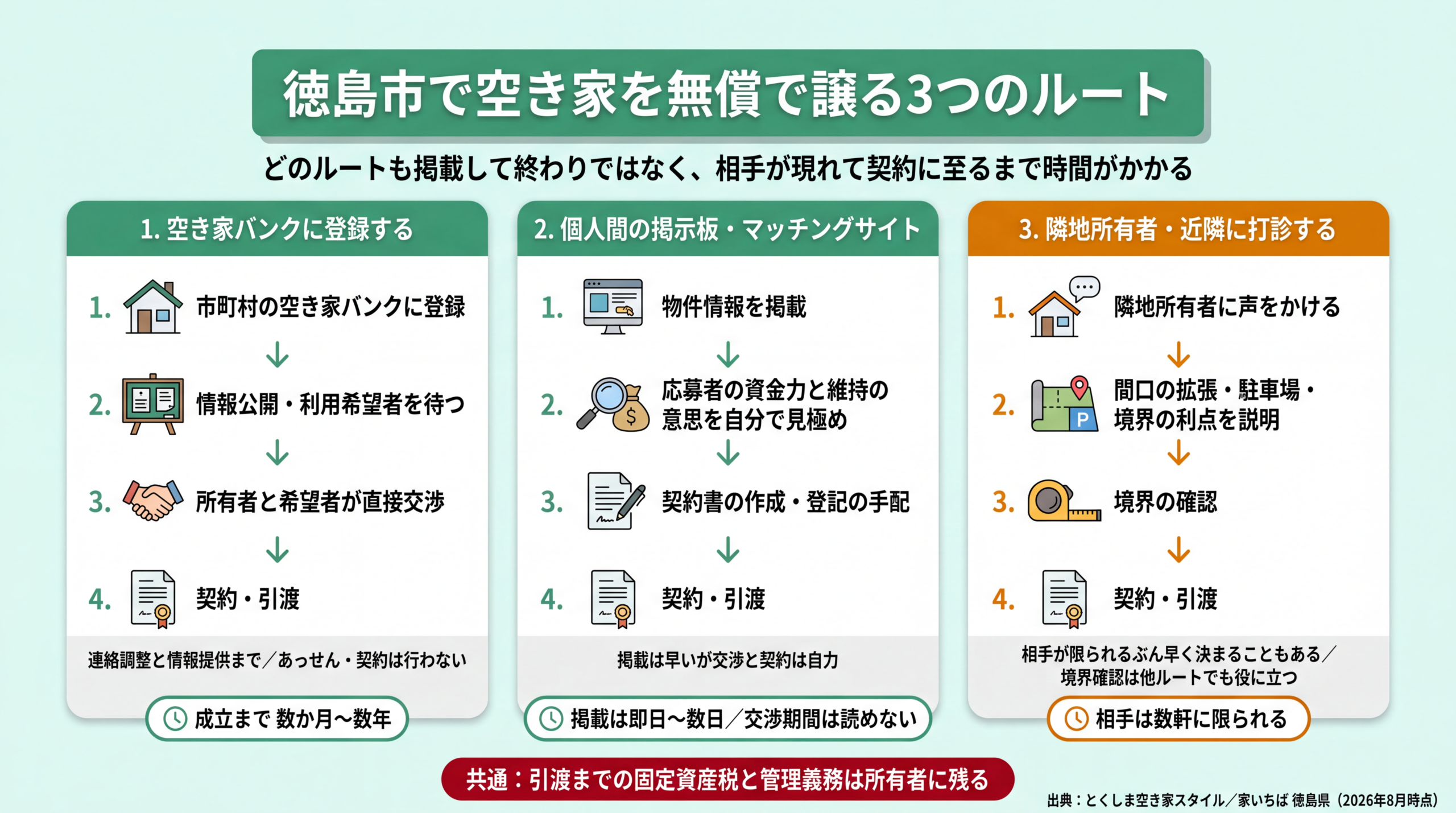 徳島市で空き家を無償譲渡する3つのルートの比較図