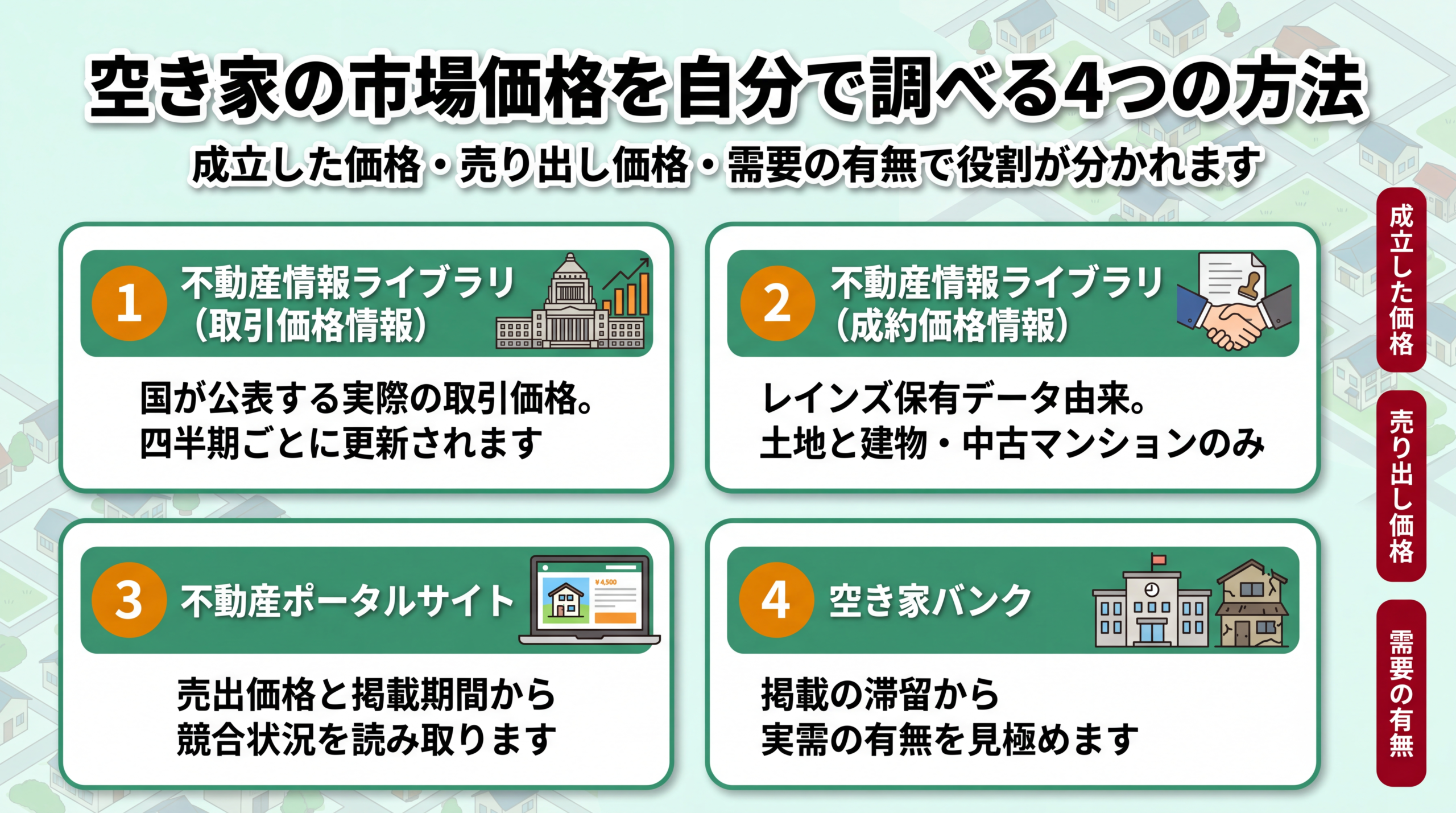 不動産情報ライブラリ・ポータルサイト・空き家バンクなど4つの調査手段を、わかる価格の種類と使いどころで整理した図解