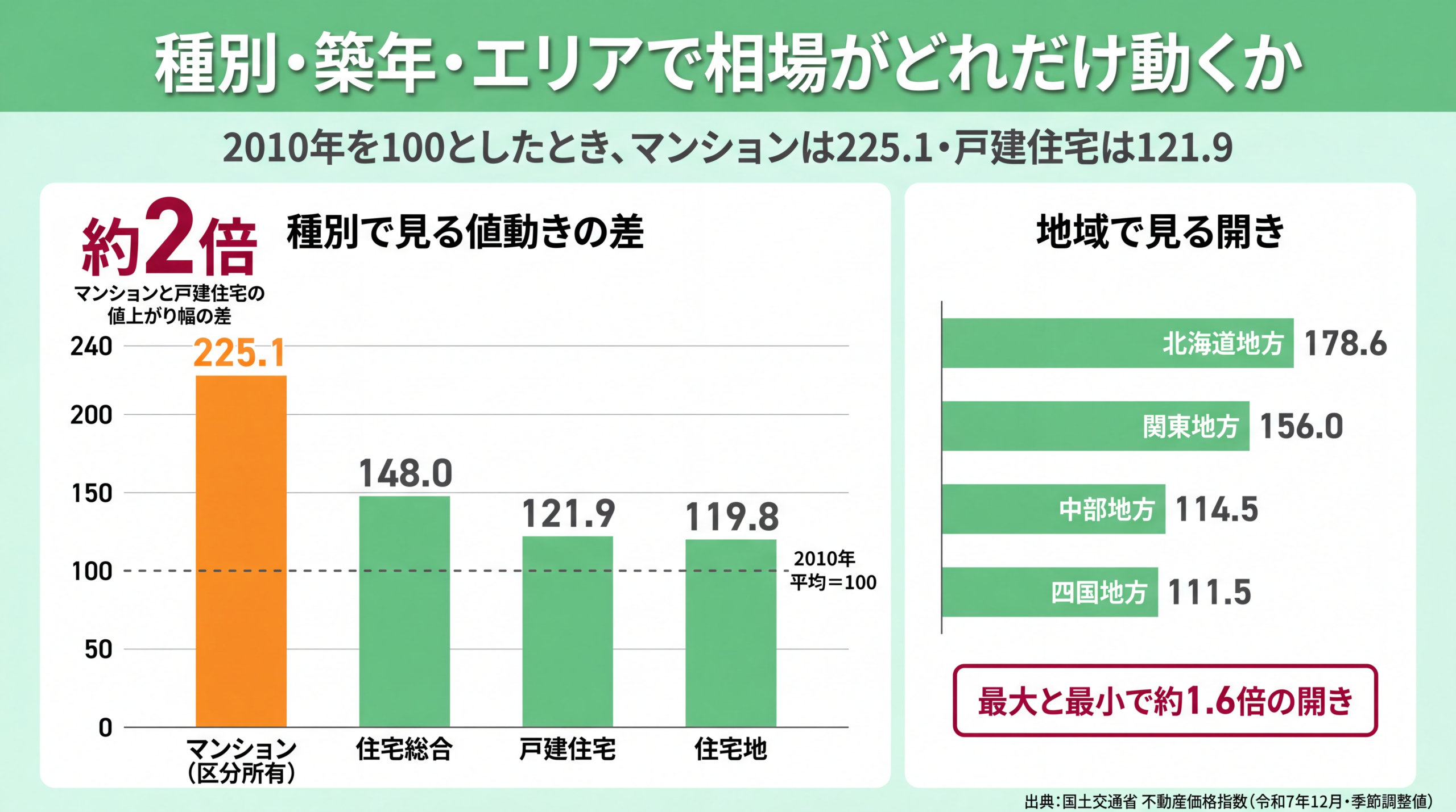 物件種別と地域ブロック別の不動産価格指数の差を比較した図