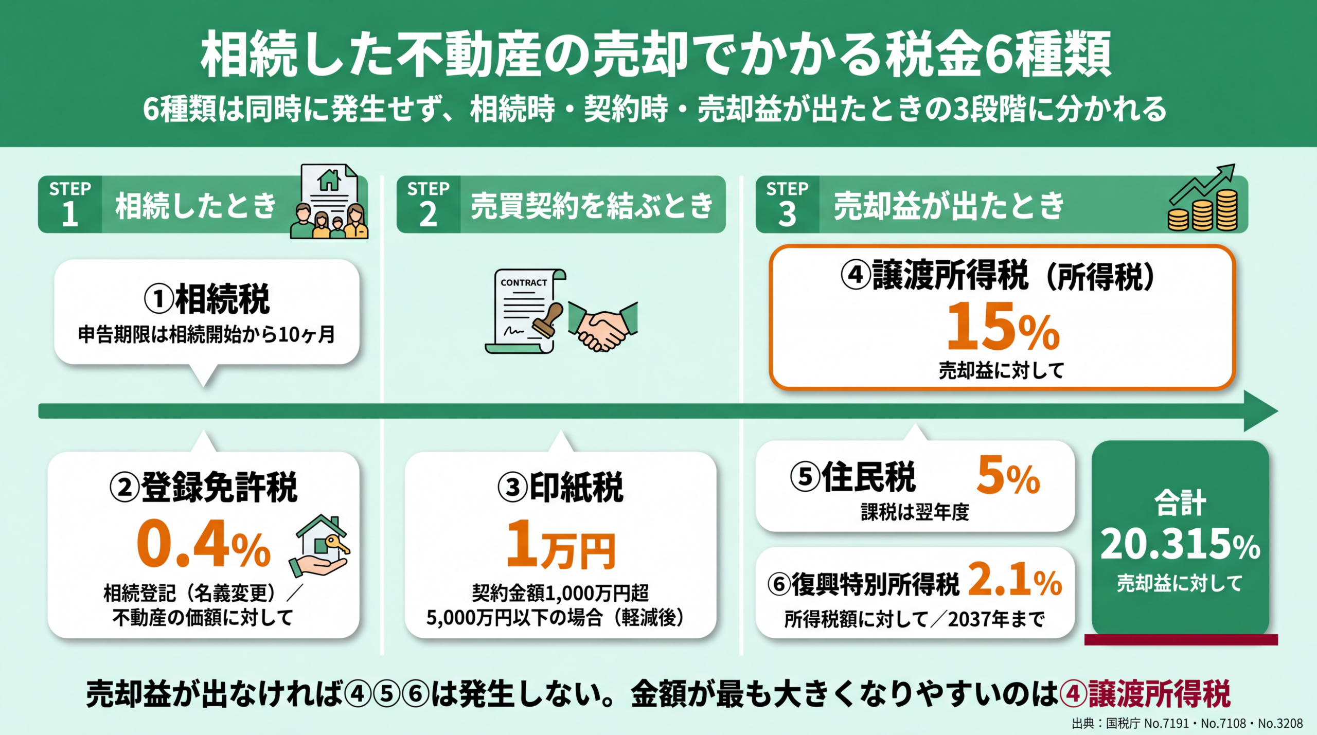 相続税・登録免許税・印紙税・譲渡所得税・住民税・復興特別所得税の6税目と発生タイミングを一覧化した図