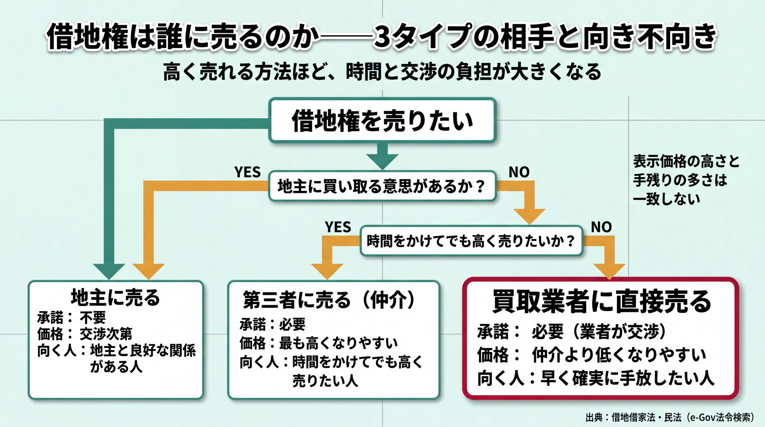 地主に買い取る意思があるか・時間をかけて高く売りたいかの条件分岐で、地主・第三者仲介・買取業者のどこに売るかを選ぶ意思決定フロー図