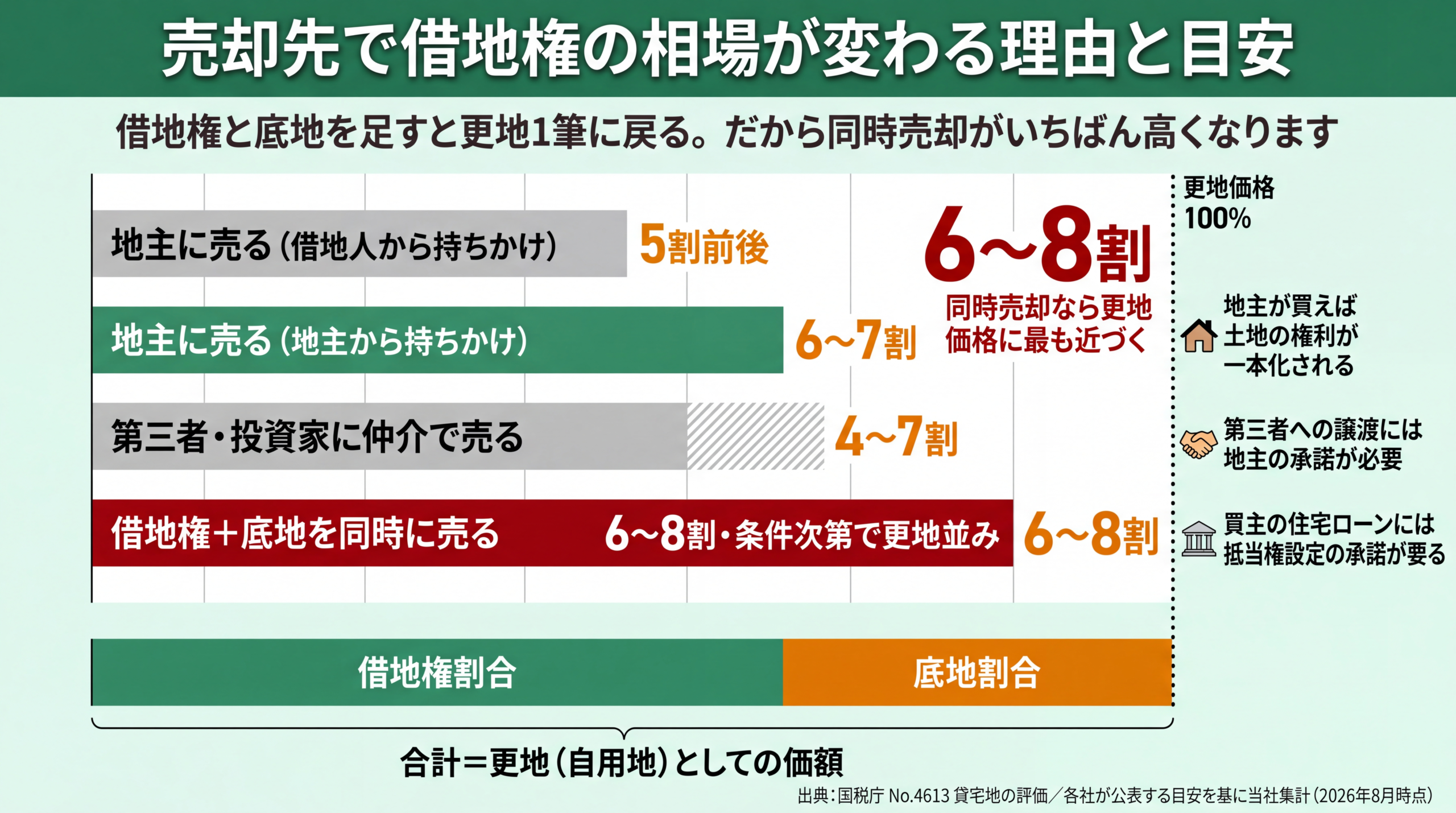 売却先ごとの更地価格比と、借地権割合と底地割合の合計が更地価額になる関係図